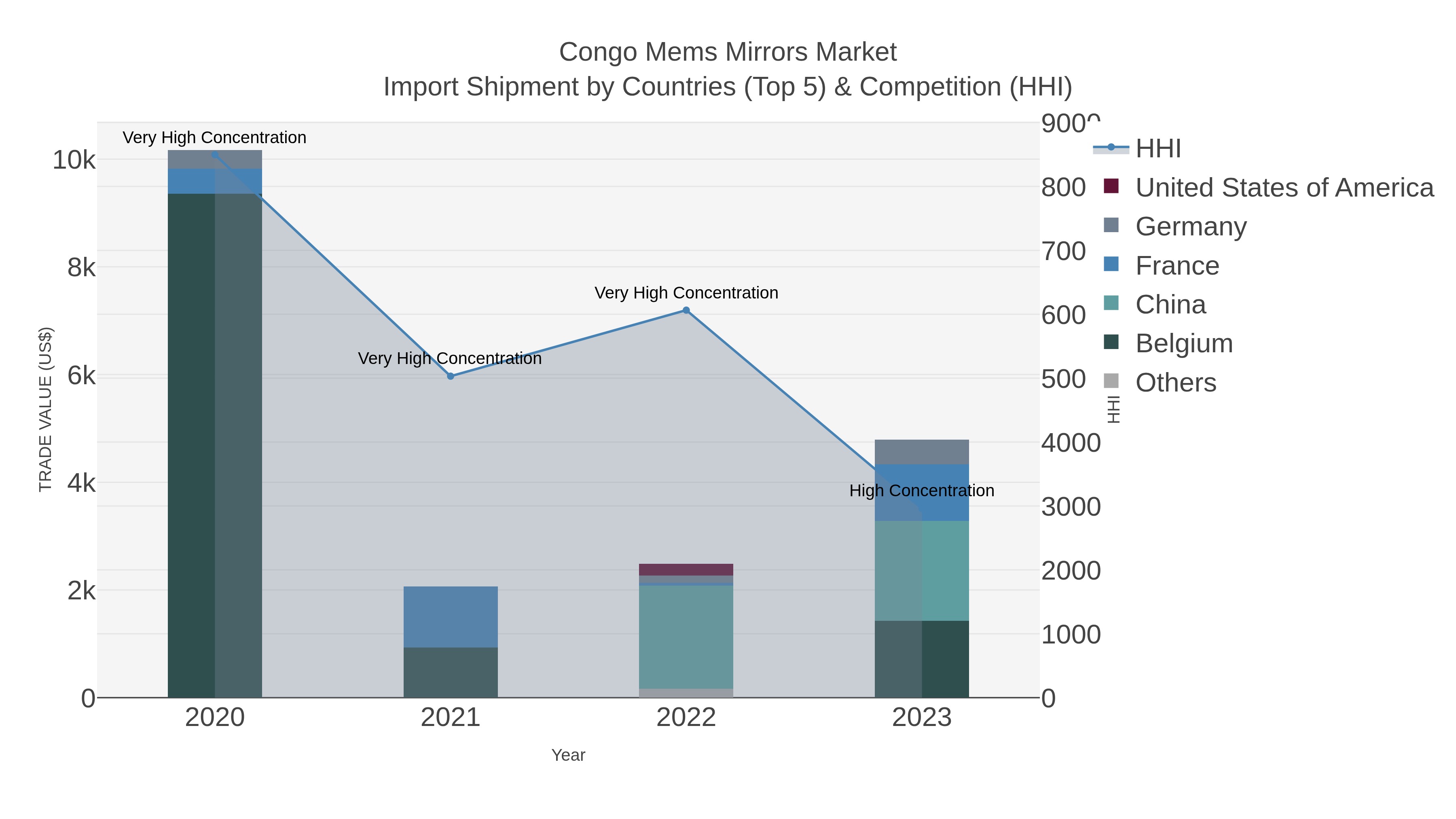 Congo Mems Mirrors Market Import Shipment by Countries (Top 5) & Competition (HHI)