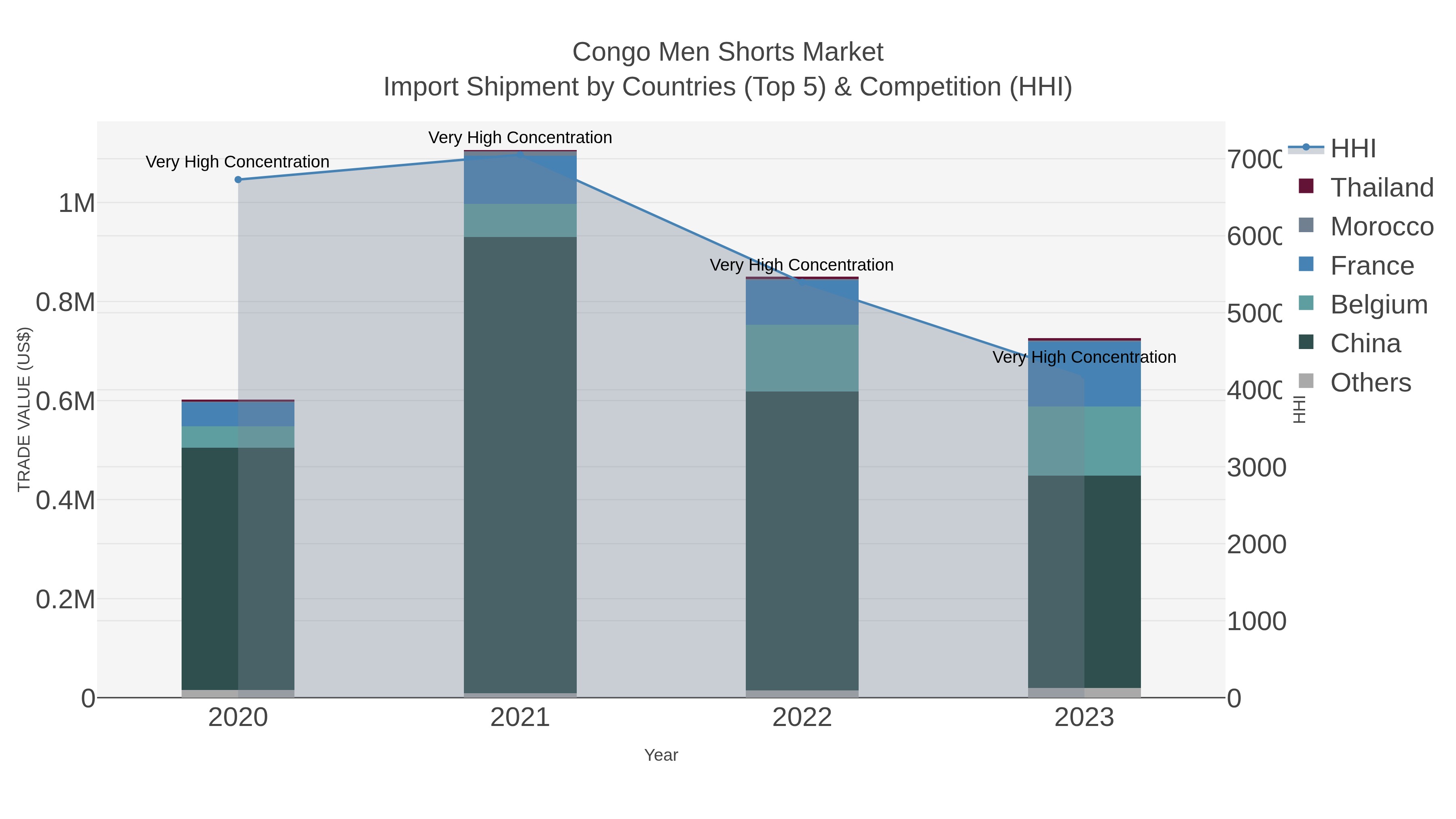 Congo Men Shorts Market Import Shipment by Countries (Top 5) & Competition (HHI)