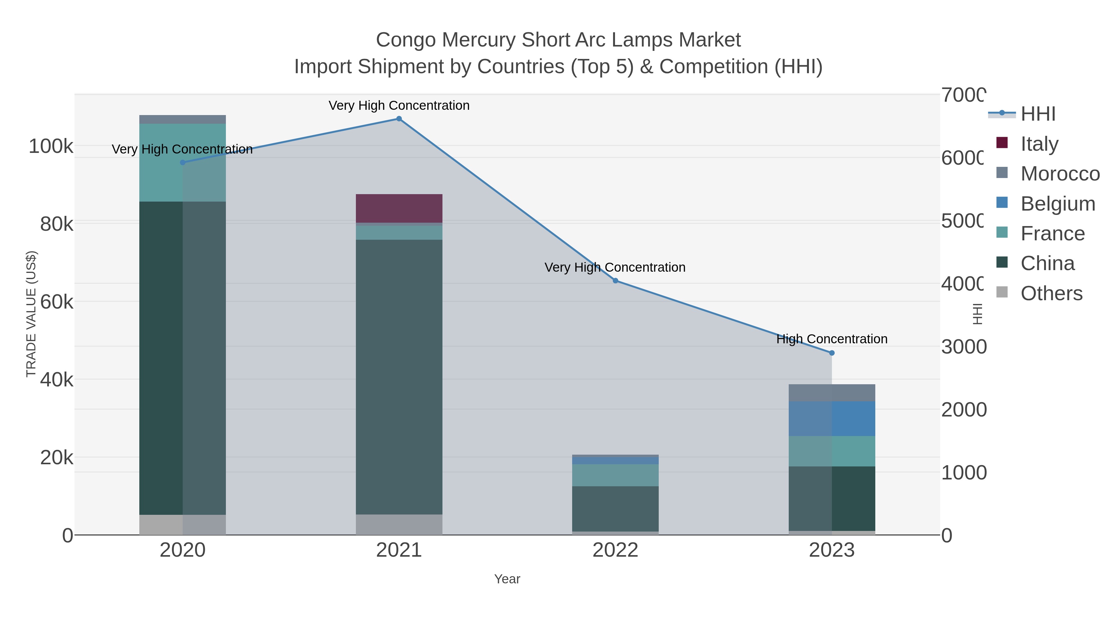 Congo Mercury Short Arc Lamps Market Import Shipment by Countries (Top 5) & Competition (HHI)