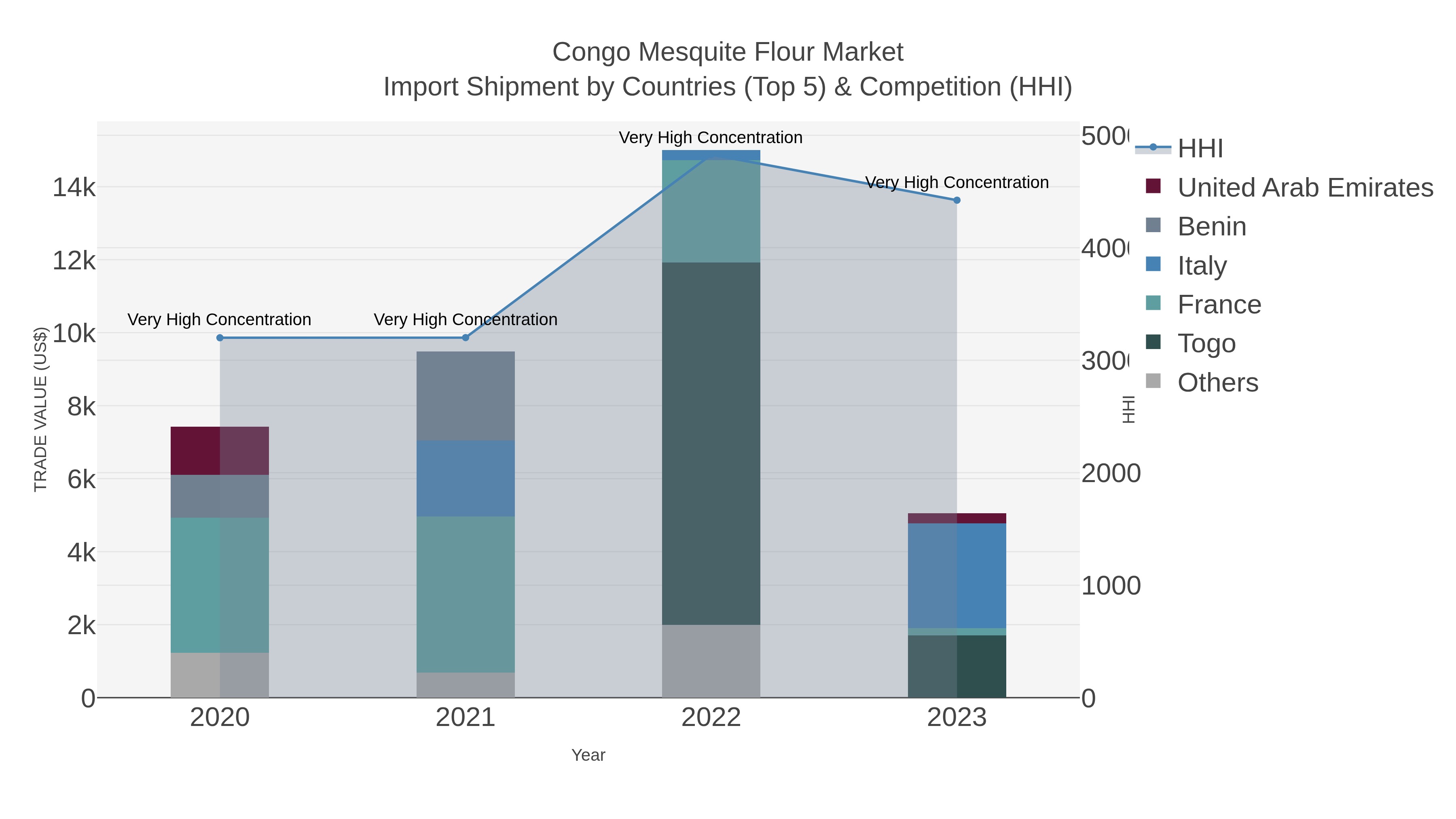 Congo Mesquite Flour Market Import Shipment by Countries (Top 5) & Competition (HHI)