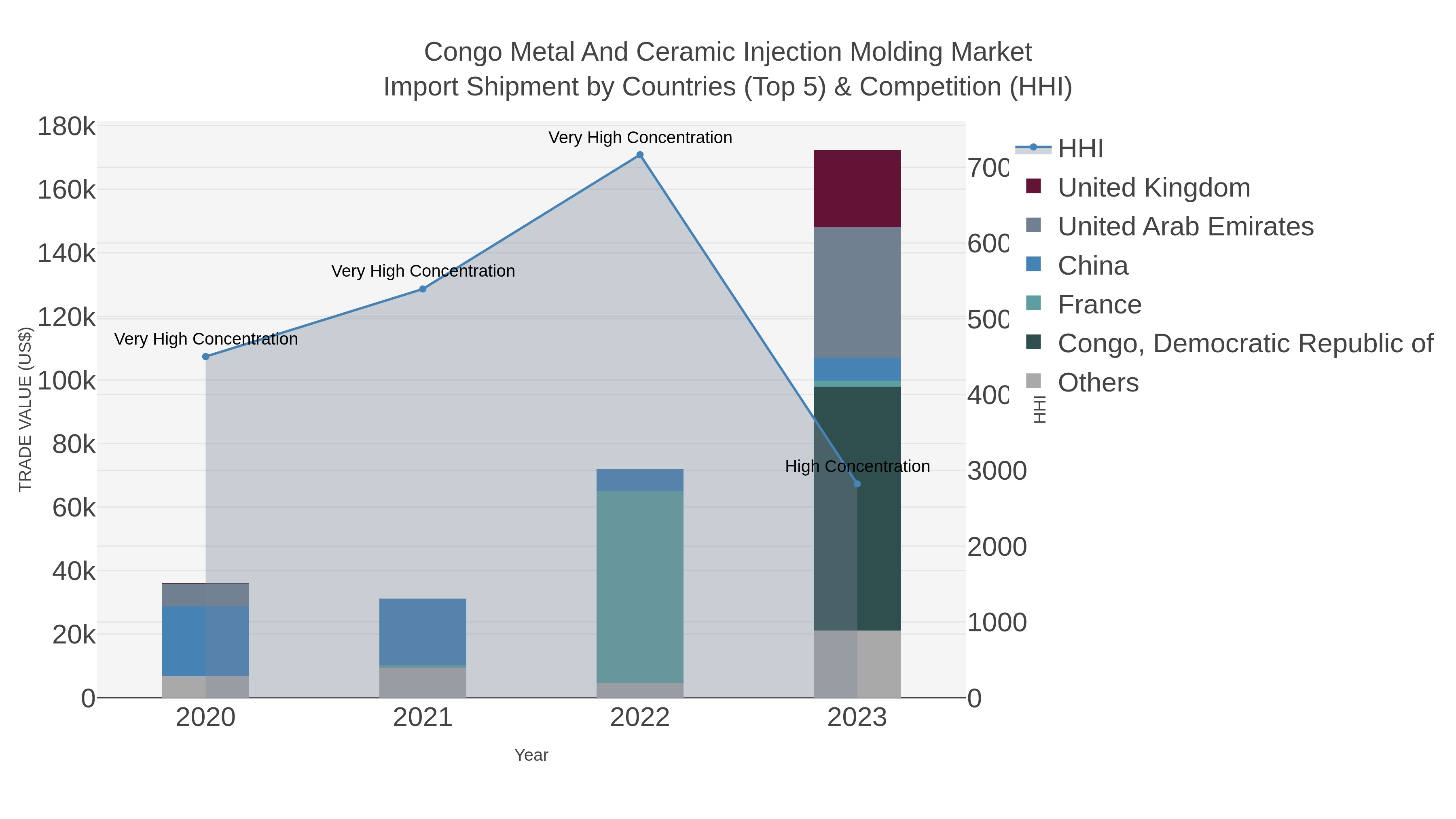 Congo Metal And Ceramic Injection Molding Market Import Shipment by Countries (Top 5) & Competition (HHI)