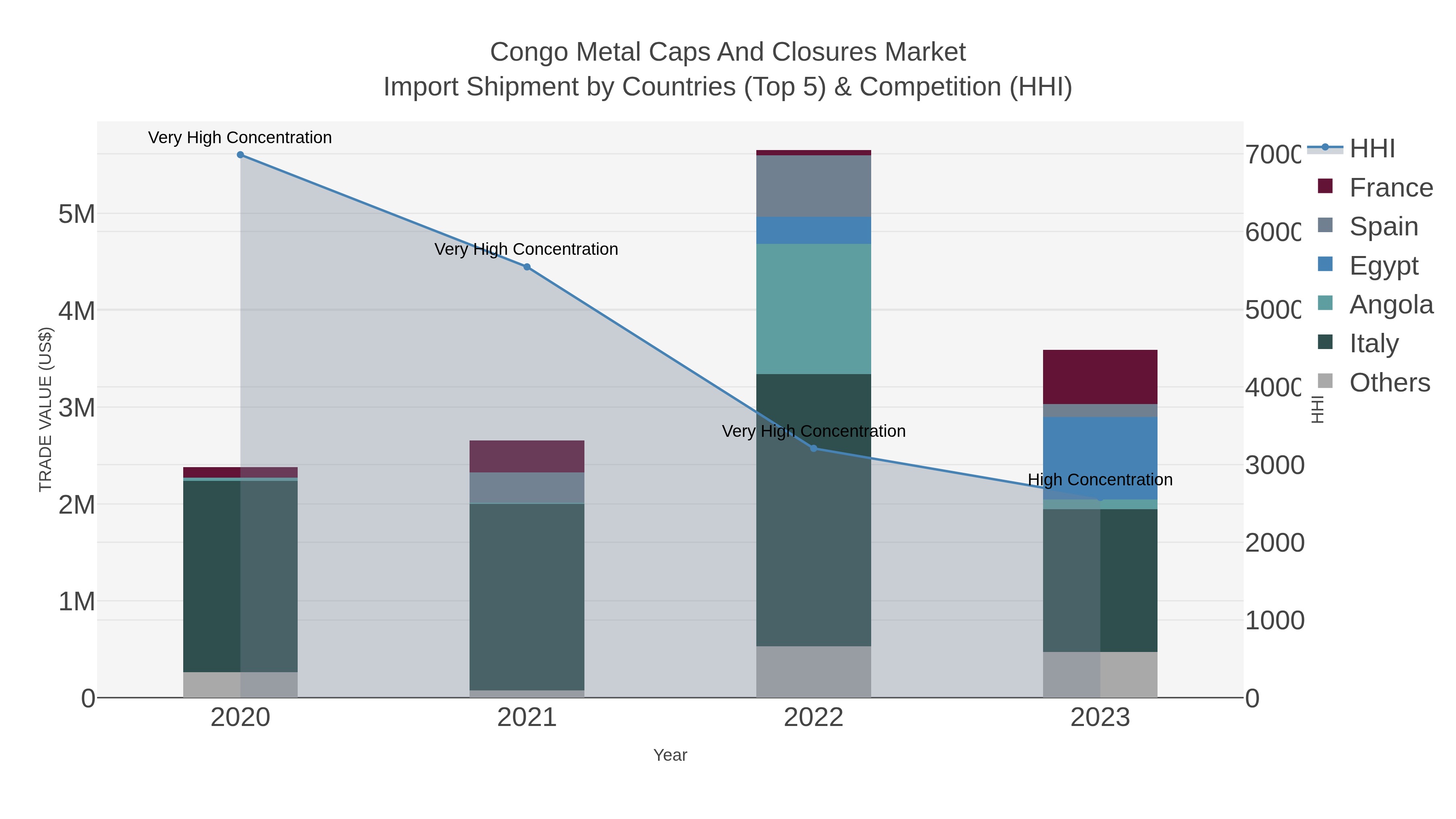 Congo Metal Caps And Closures Market Import Shipment by Countries (Top 5) & Competition (HHI)