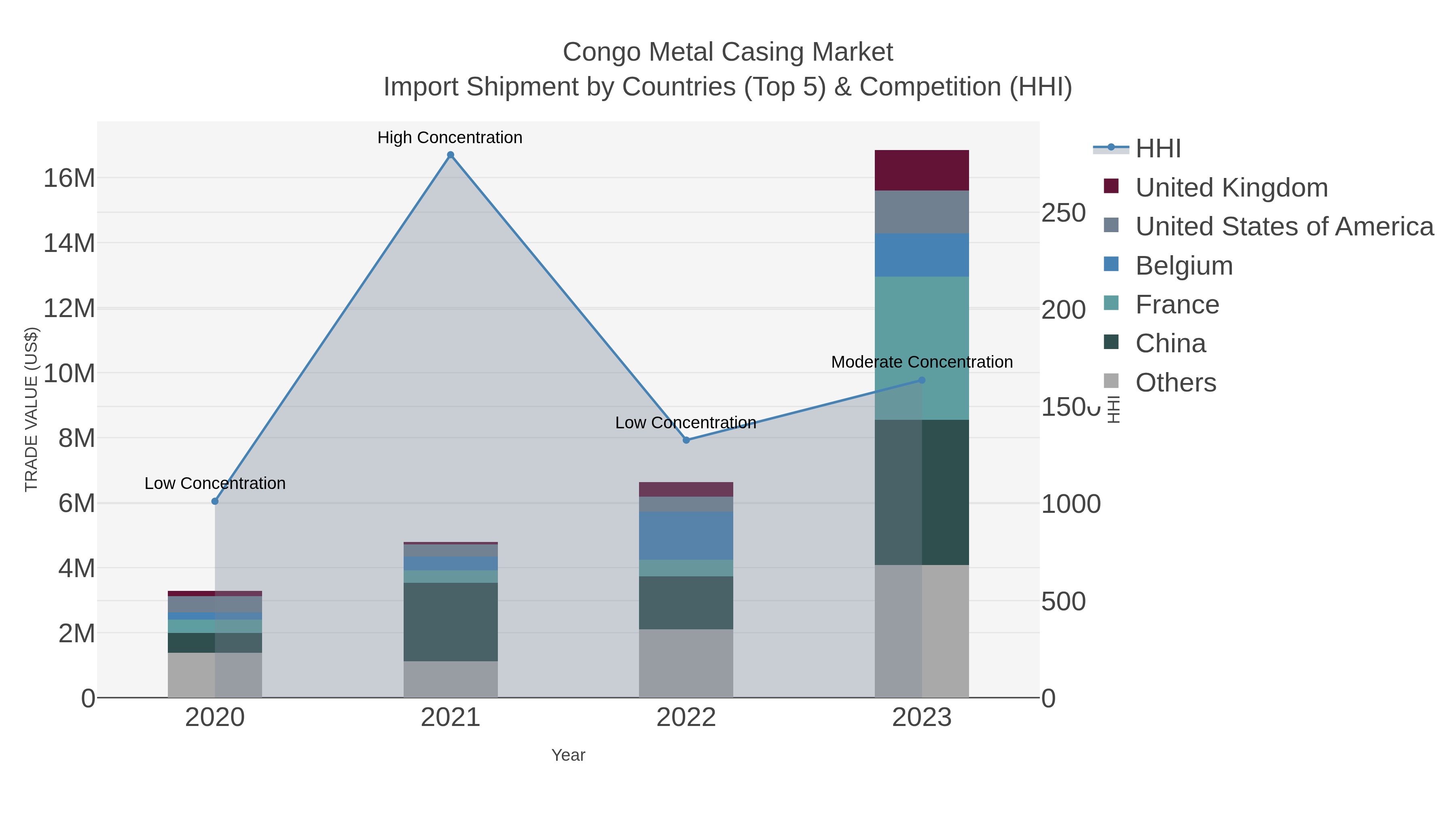 Congo Metal Casing Market Import Shipment by Countries (Top 5) & Competition (HHI)