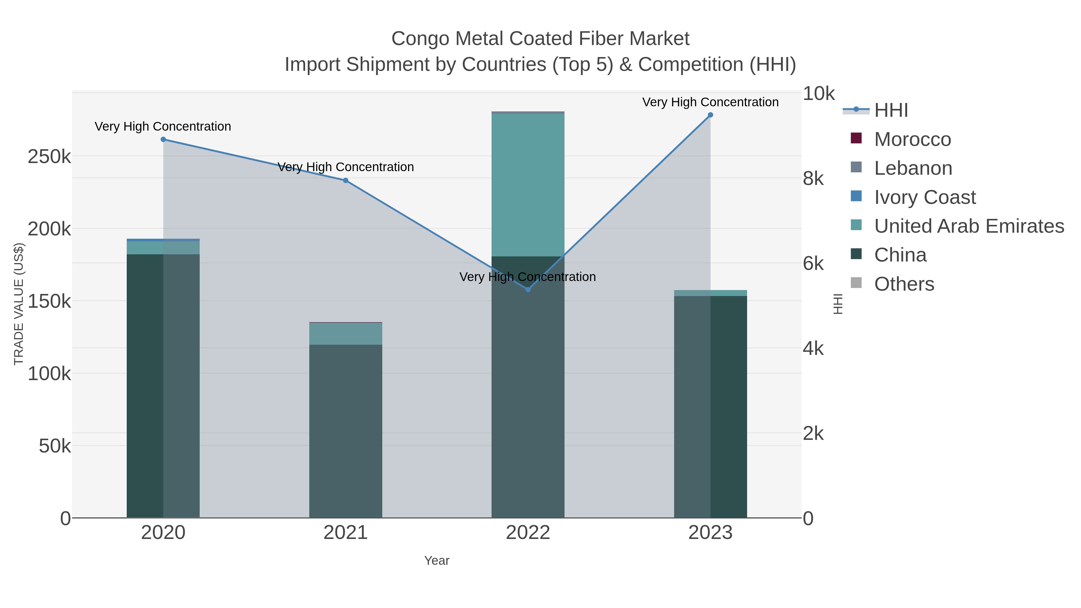 Congo Metal Coated Fiber Market Import Shipment by Countries (Top 5) & Competition (HHI)