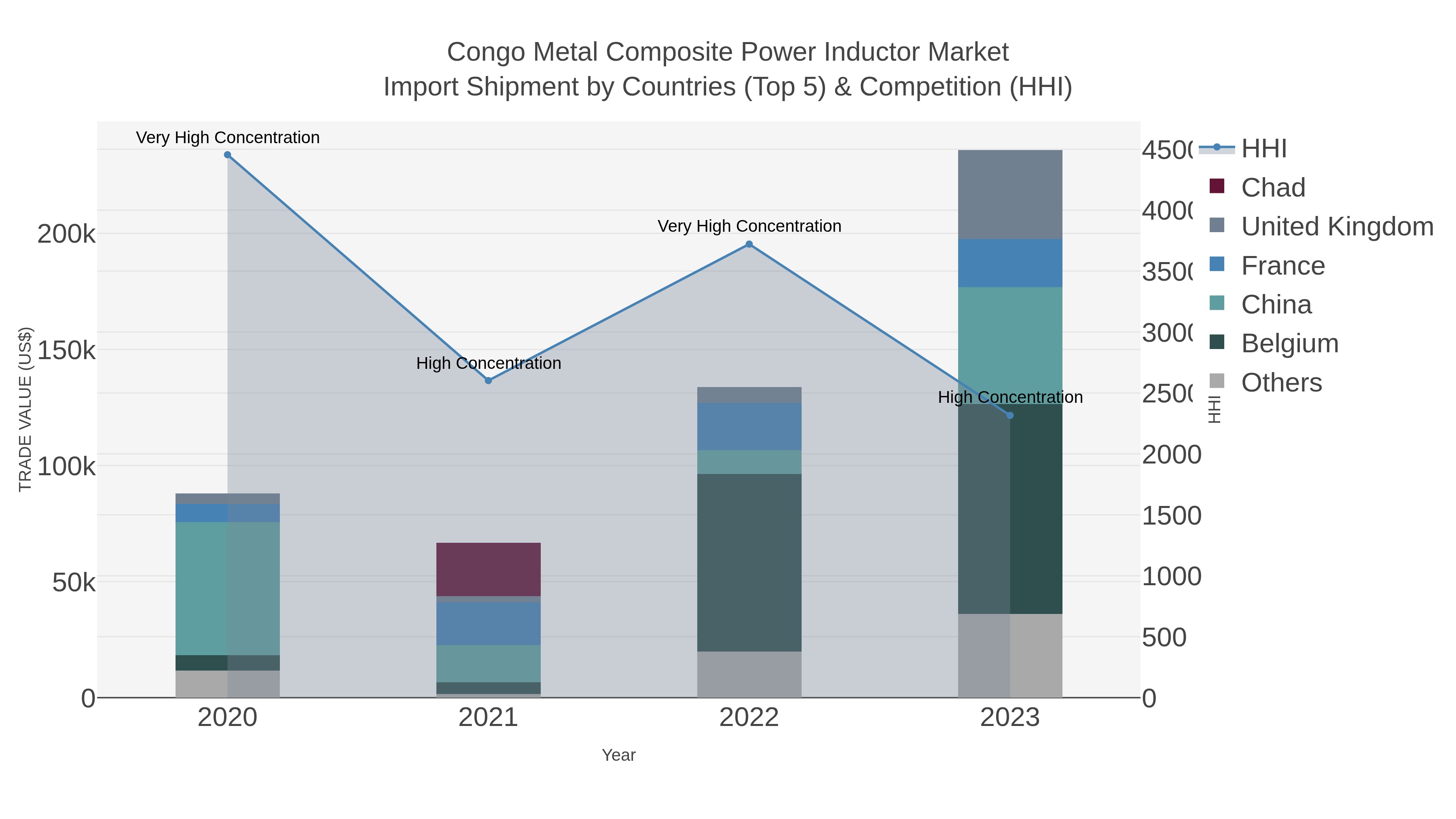 Congo Metal Composite Power Inductor Market Import Shipment by Countries (Top 5) & Competition (HHI)