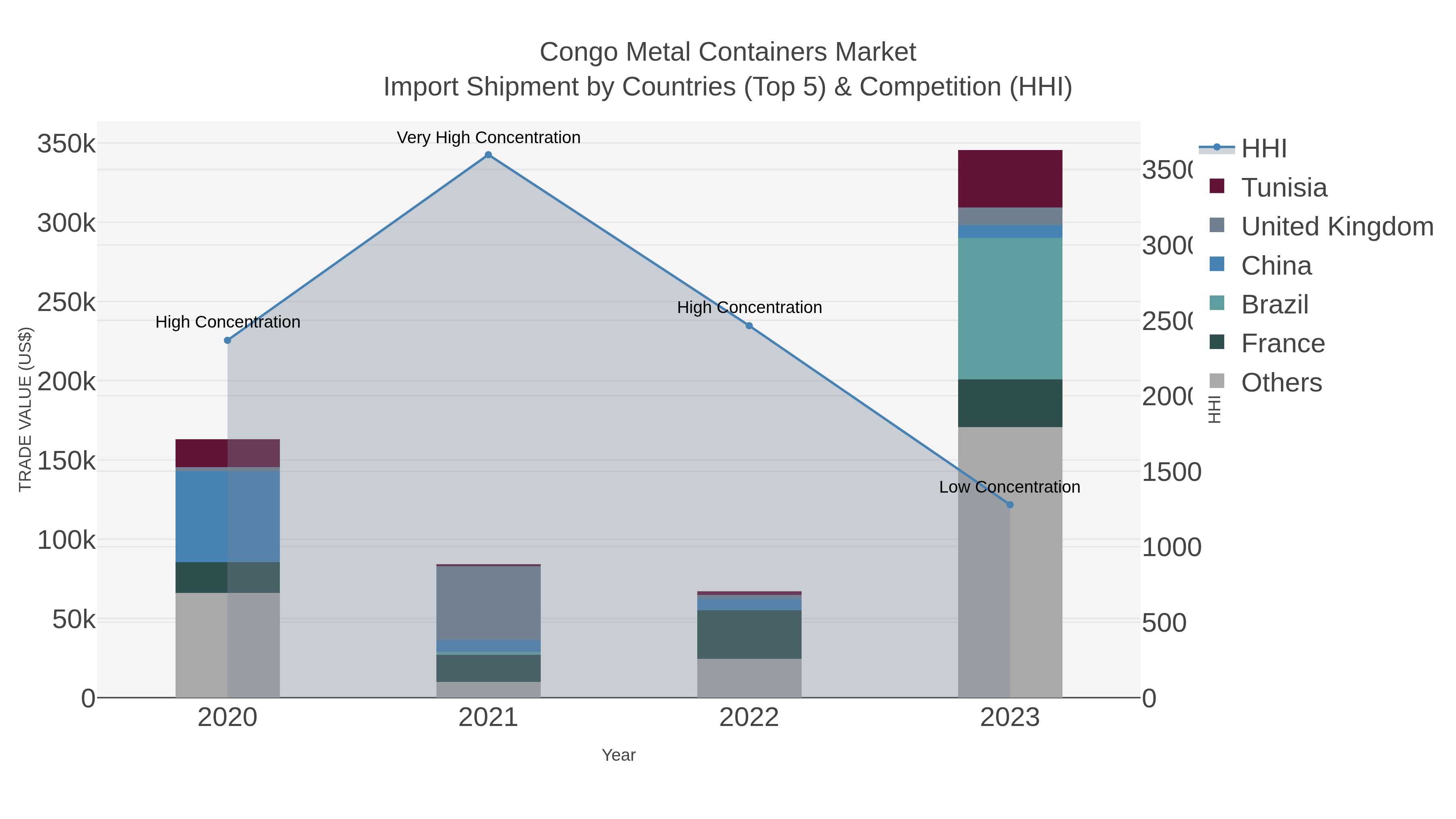Congo Metal Containers Market Import Shipment by Countries (Top 5) & Competition (HHI)
