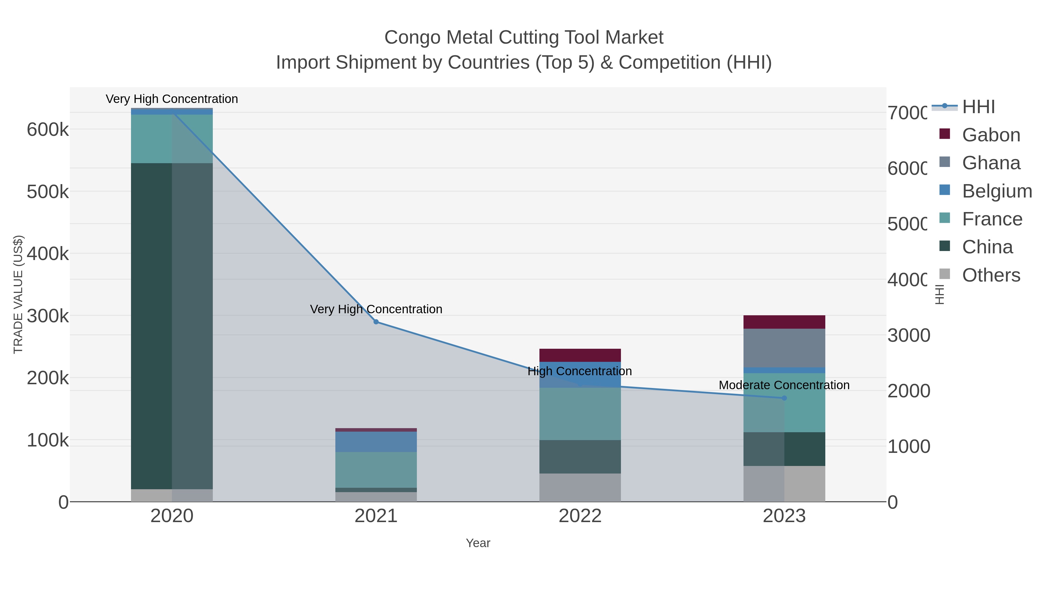 Congo Metal Cutting Tool Market Import Shipment by Countries (Top 5) & Competition (HHI)