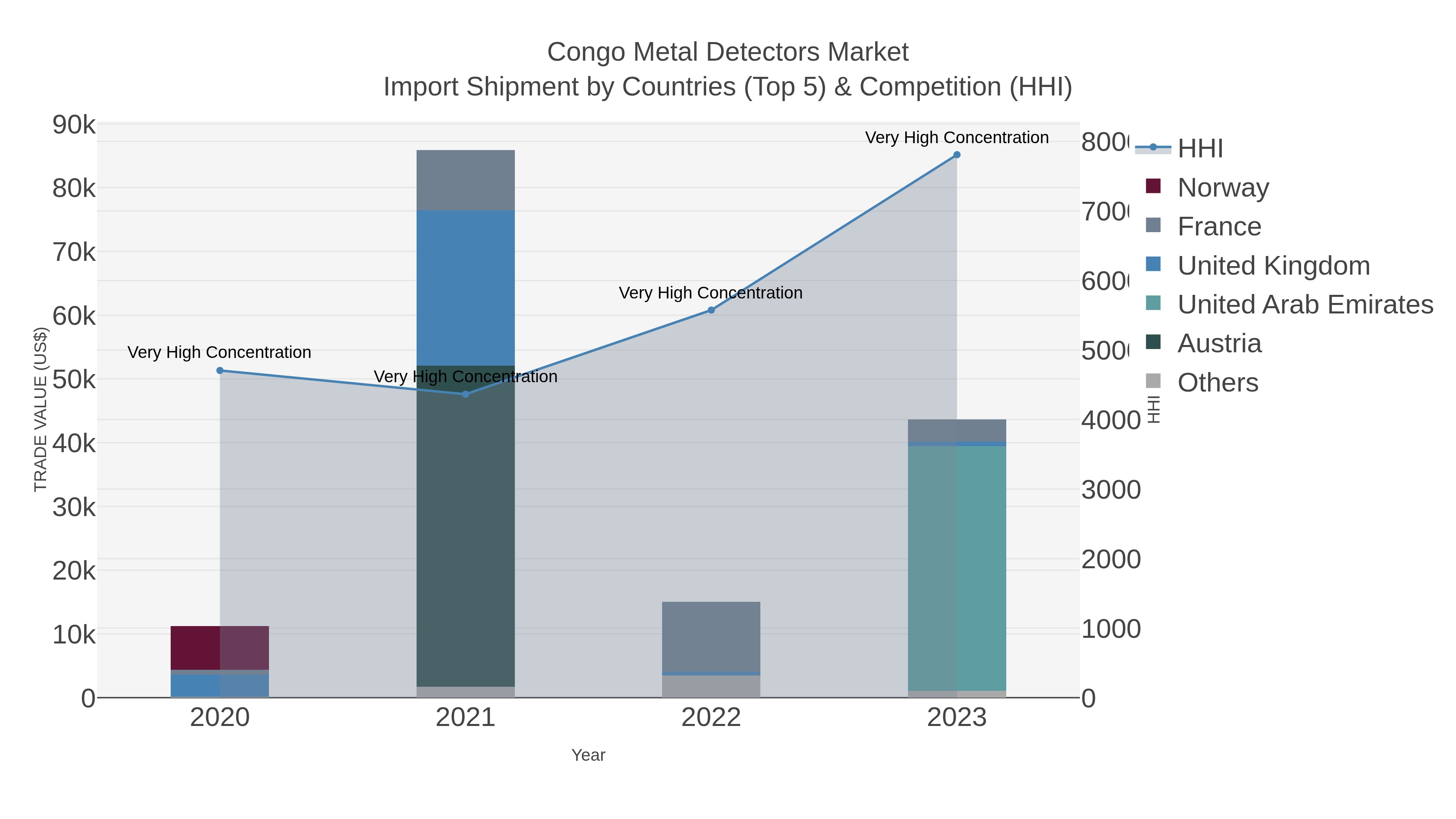 Congo Metal Detectors Market Import Shipment by Countries (Top 5) & Competition (HHI)