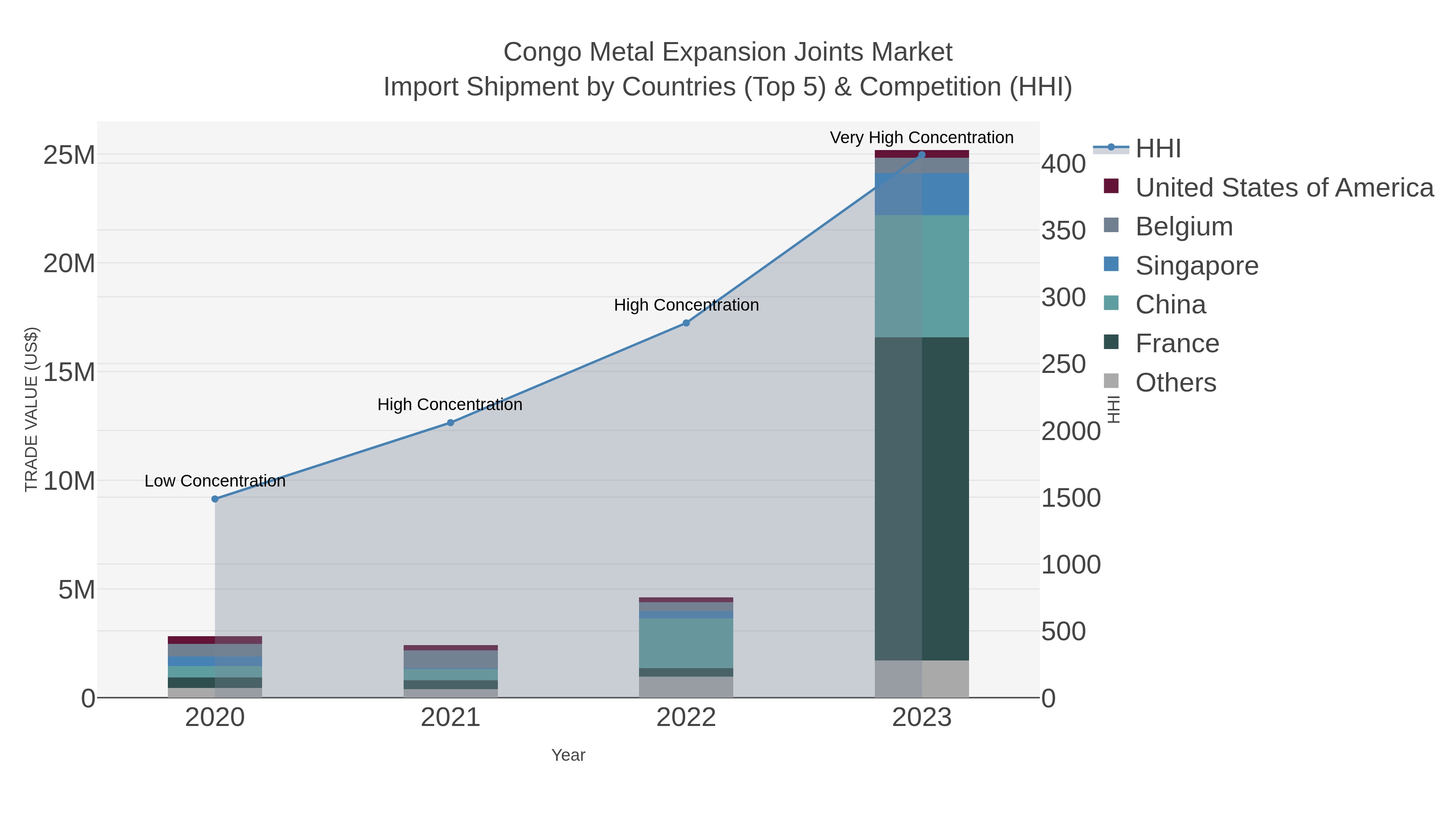 Congo Metal Expansion Joints Market Import Shipment by Countries (Top 5) & Competition (HHI)