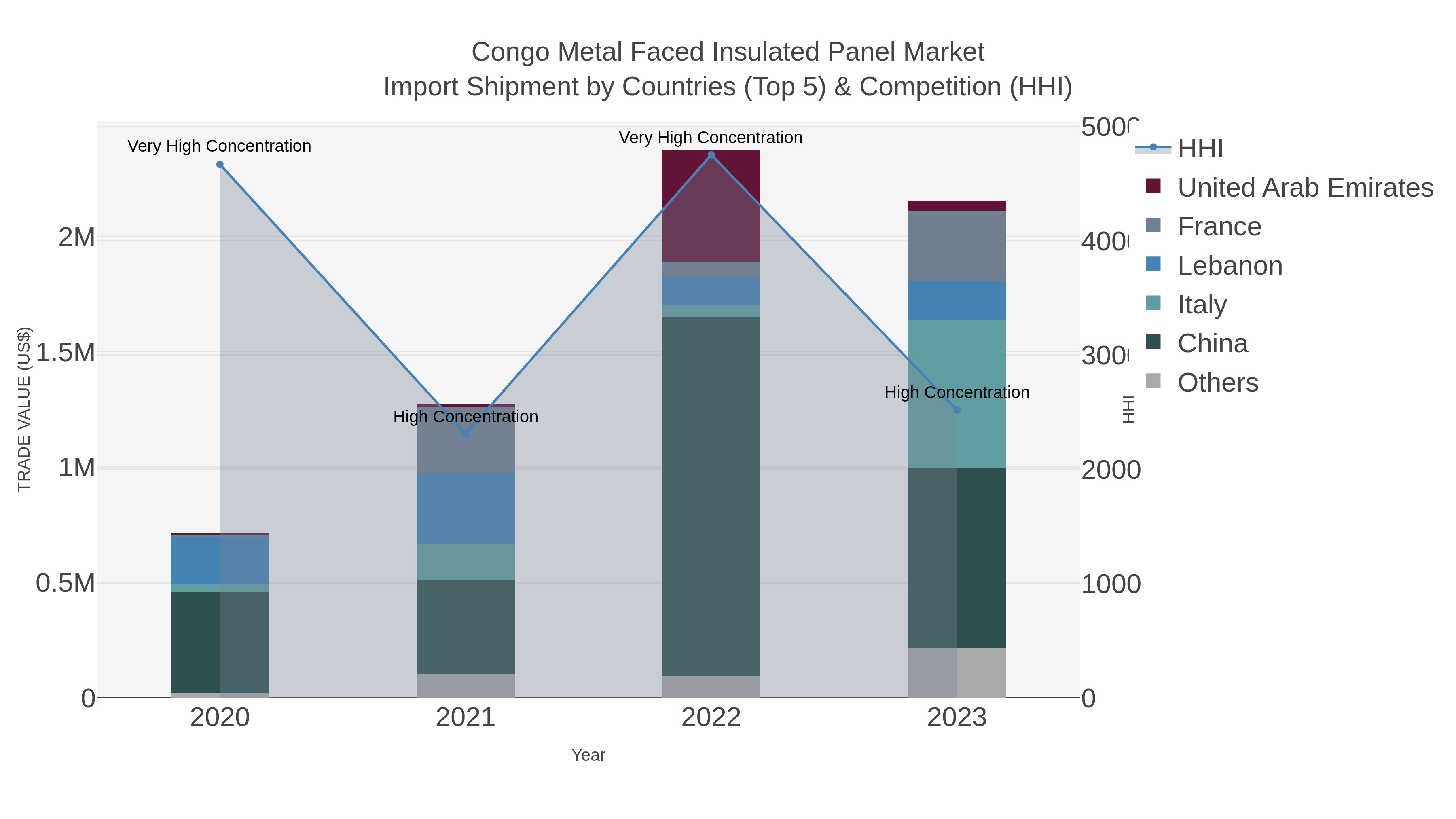 Congo Metal Faced Insulated Panel Market Import Shipment by Countries (Top 5) & Competition (HHI)
