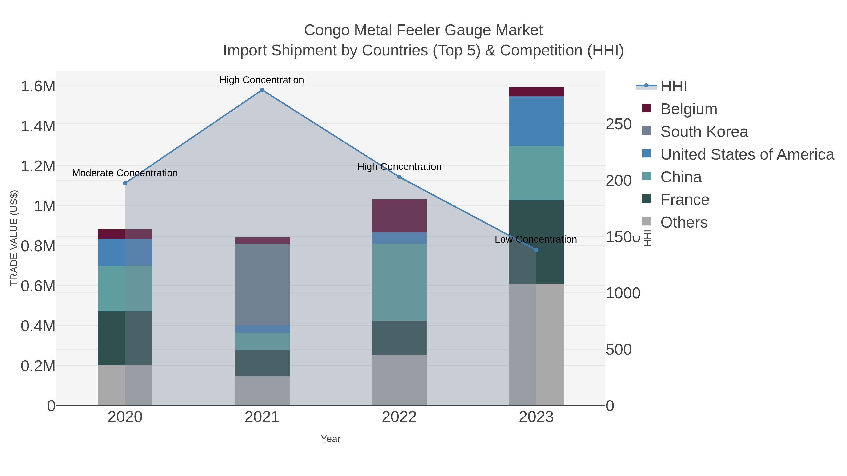 Congo Metal Feeler Gauge Market Import Shipment by Countries (Top 5) & Competition (HHI)