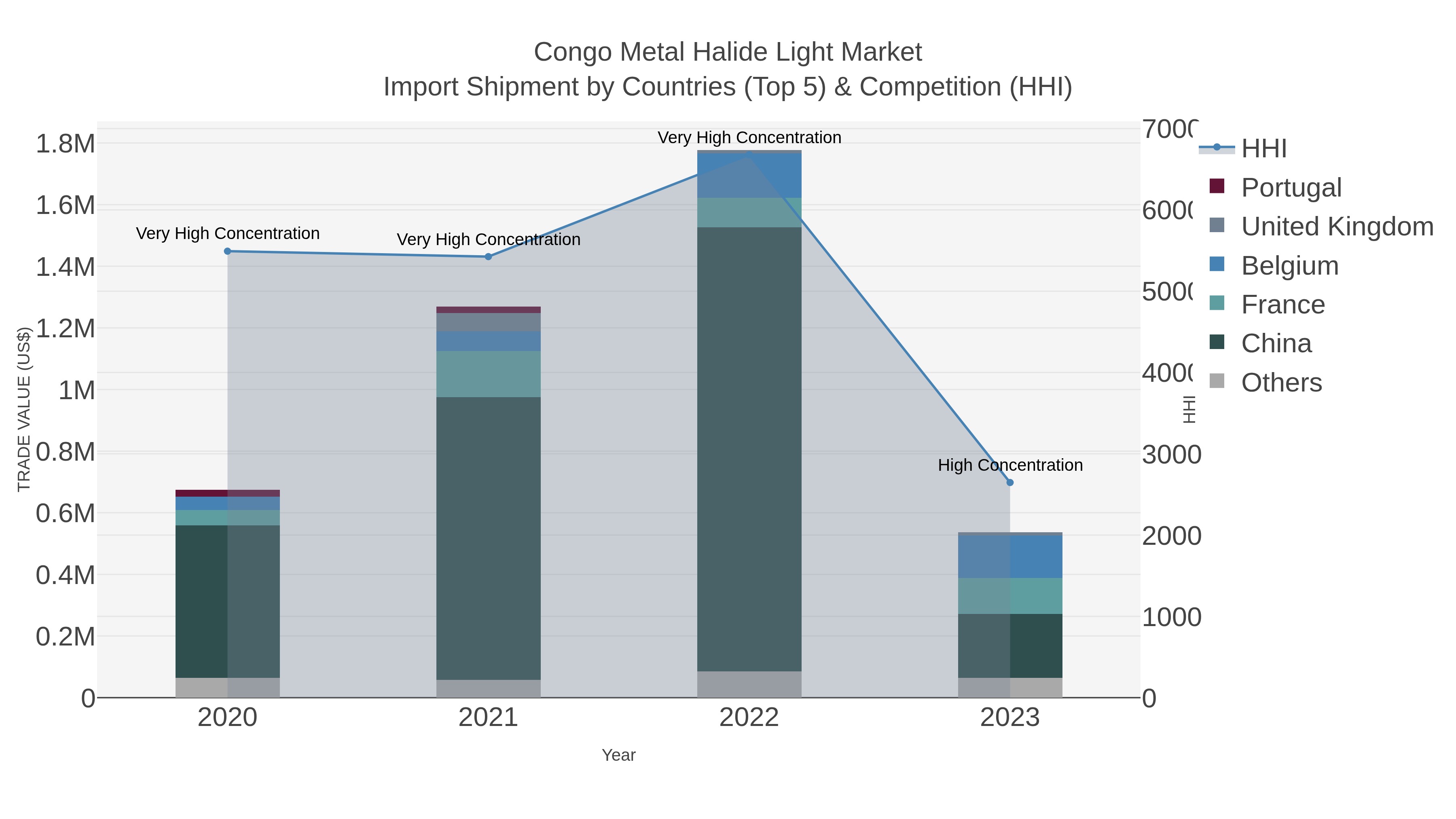 Congo Metal Halide Light Market Import Shipment by Countries (Top 5) & Competition (HHI)