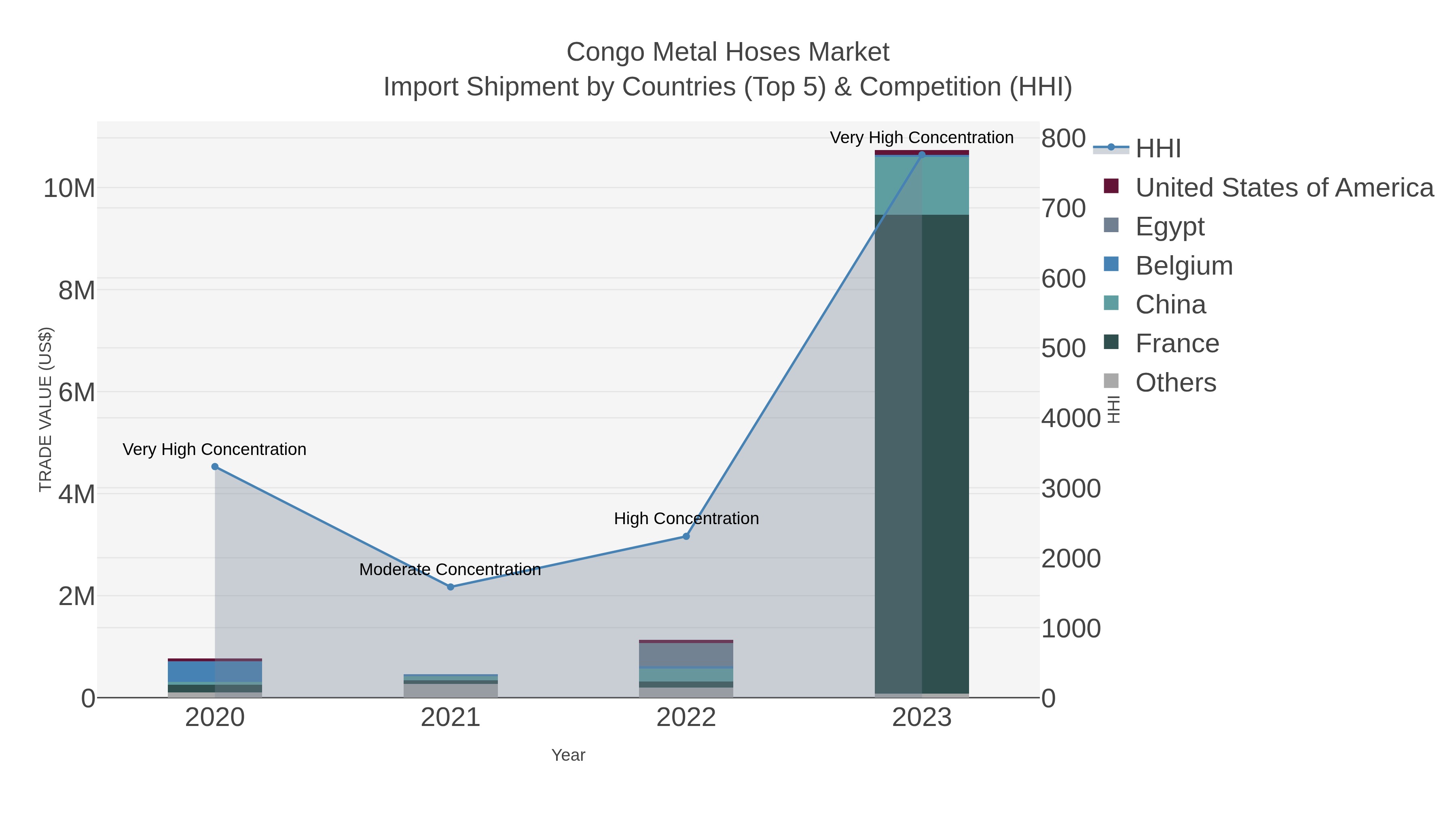 Congo Metal Hoses Market Import Shipment by Countries (Top 5) & Competition (HHI)