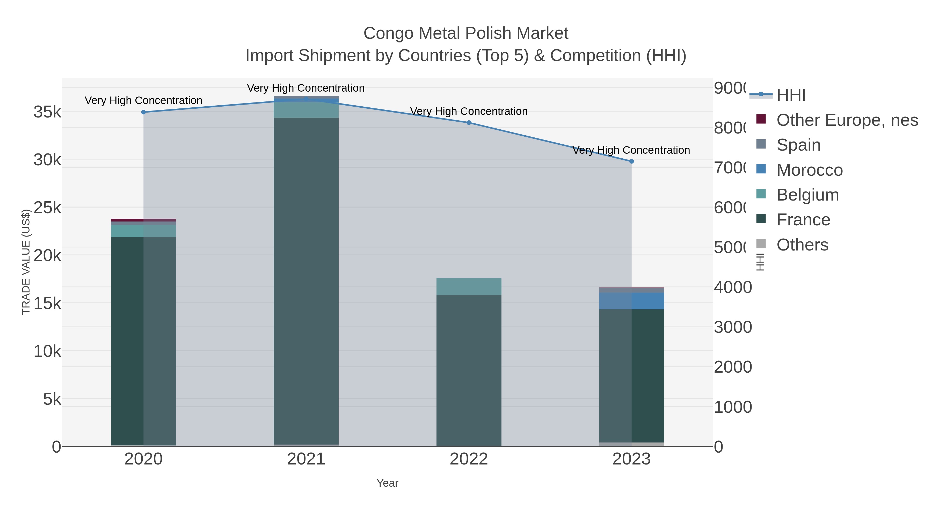 Congo Metal Polish Market Import Shipment by Countries (Top 5) & Competition (HHI)