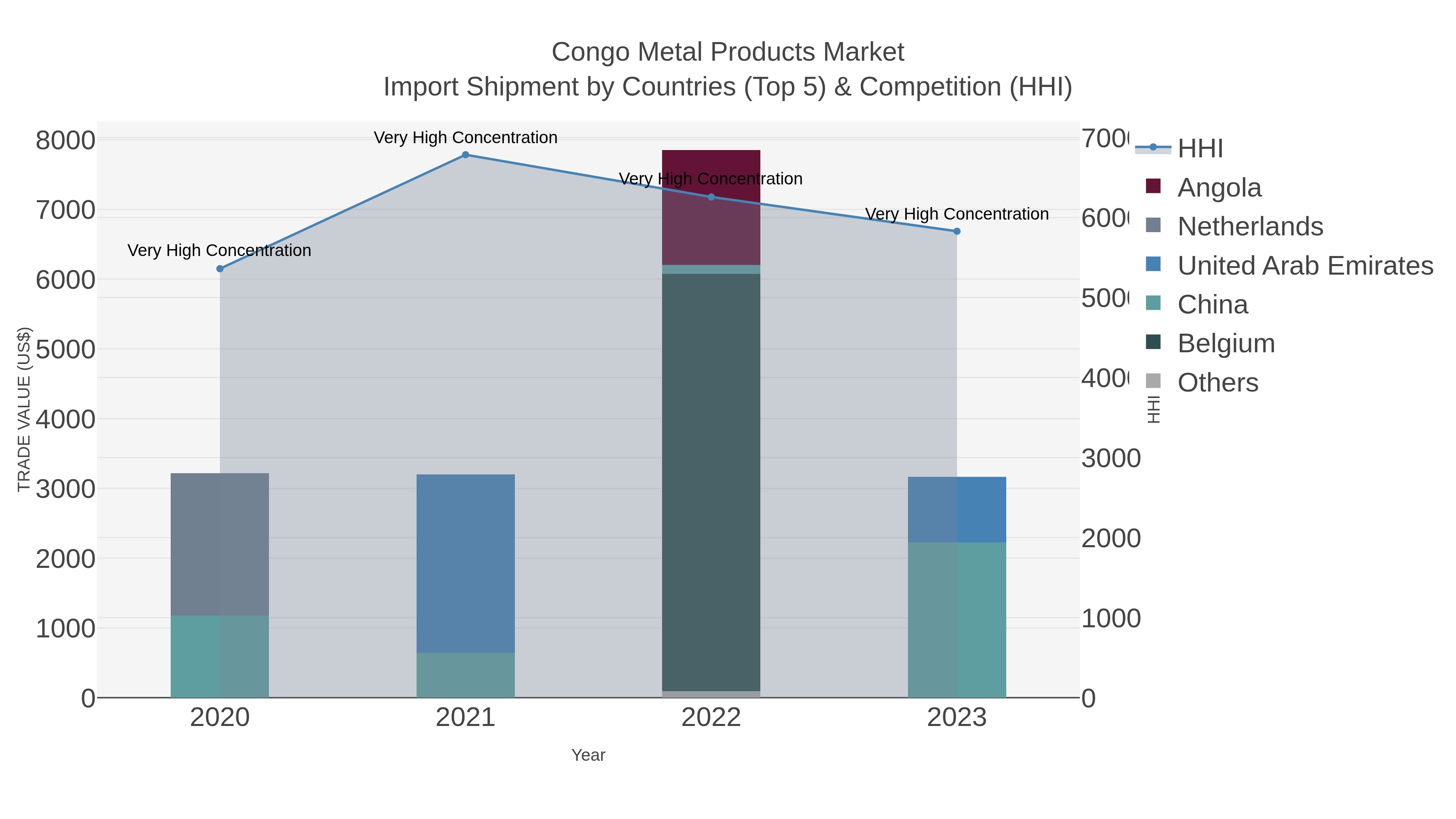 Congo Metal Products Market Import Shipment by Countries (Top 5) & Competition (HHI)