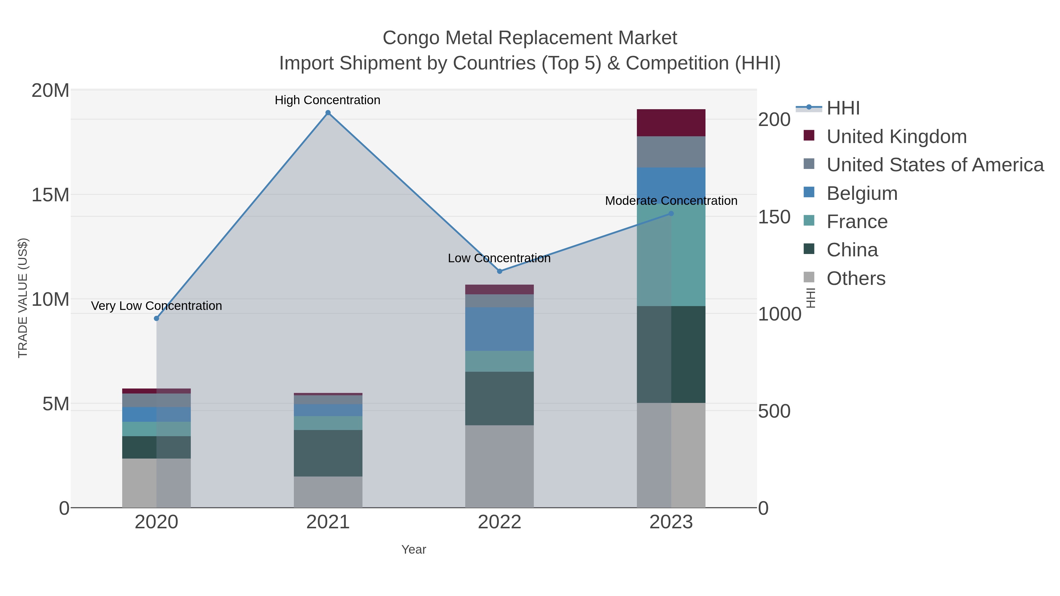 Congo Metal Replacement Market Import Shipment by Countries (Top 5) & Competition (HHI)