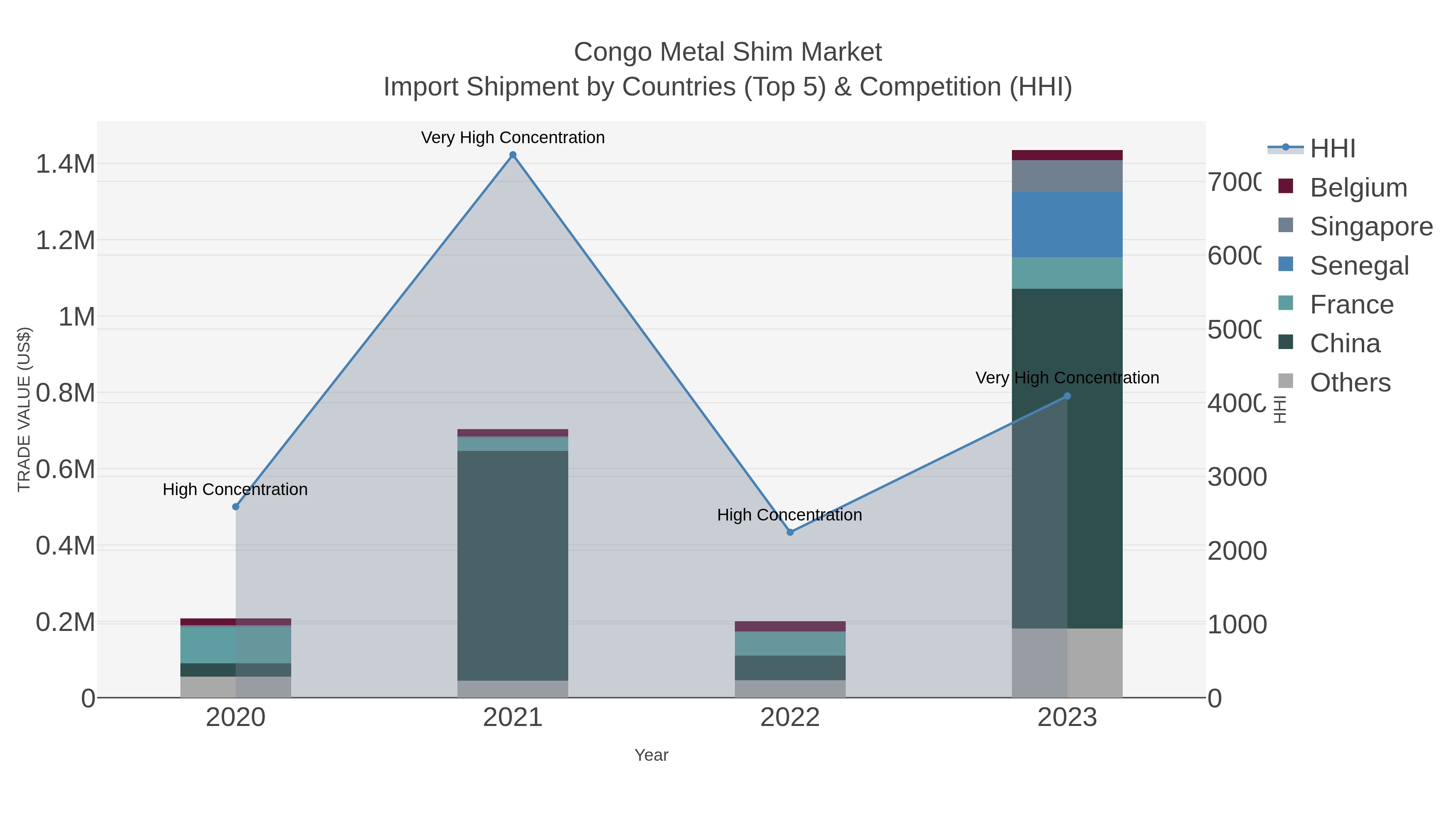 Congo Metal Shim Market Import Shipment by Countries (Top 5) & Competition (HHI)