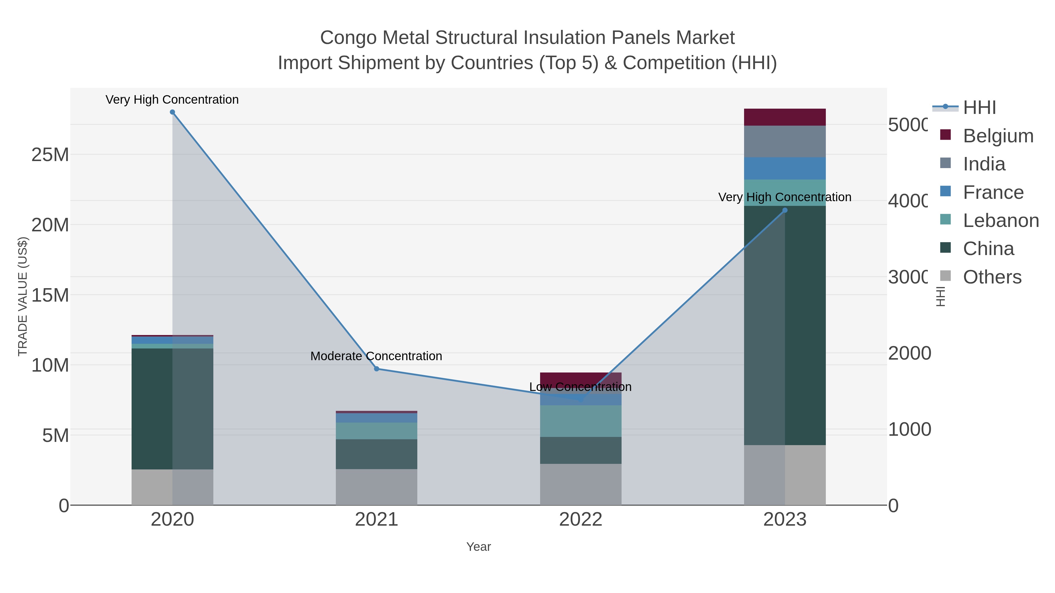 Congo Metal Structural Insulation Panels Market Import Shipment by Countries (Top 5) & Competition (HHI)