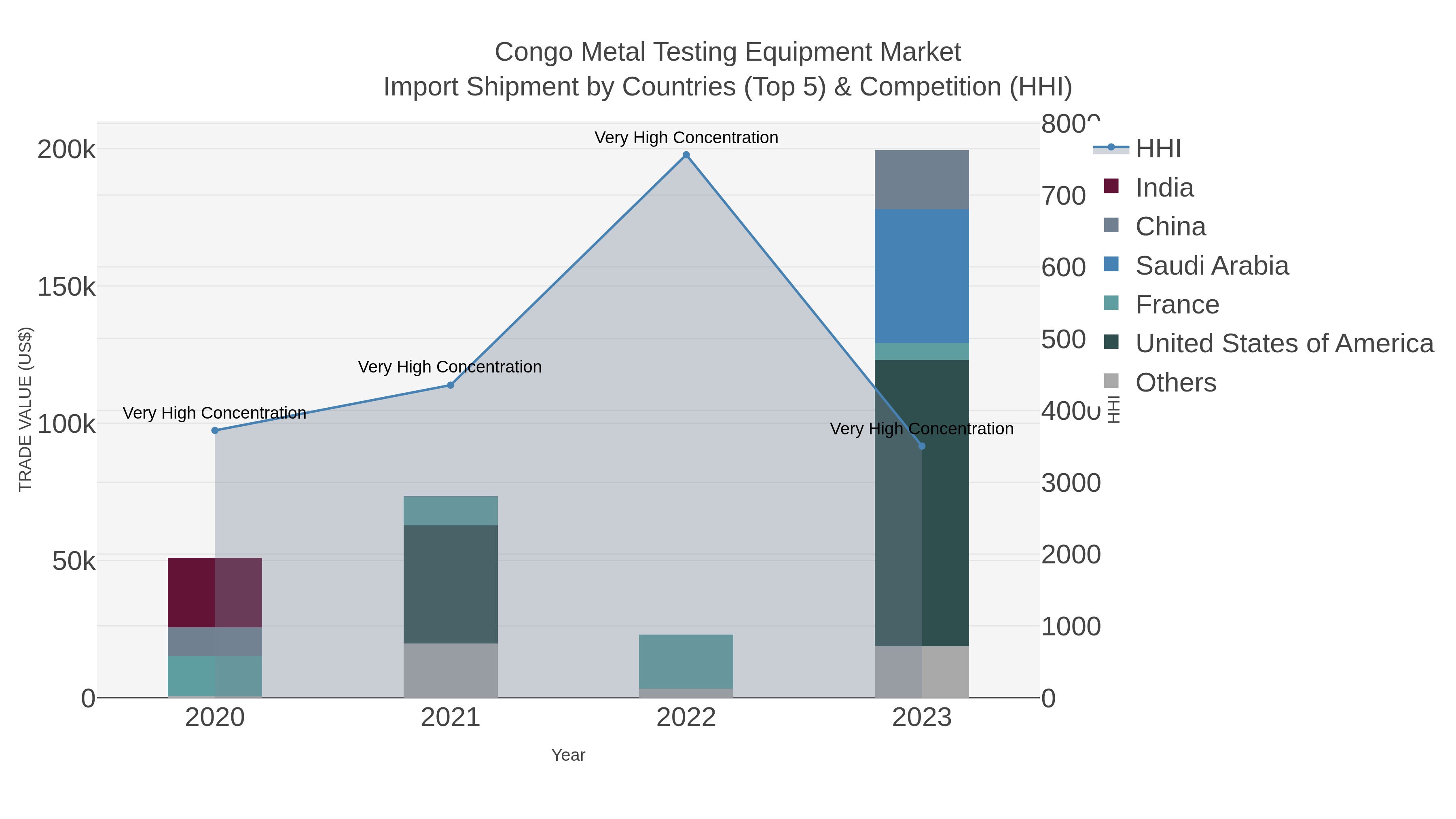 Congo Metal Testing Equipment Market Import Shipment by Countries (Top 5) & Competition (HHI)