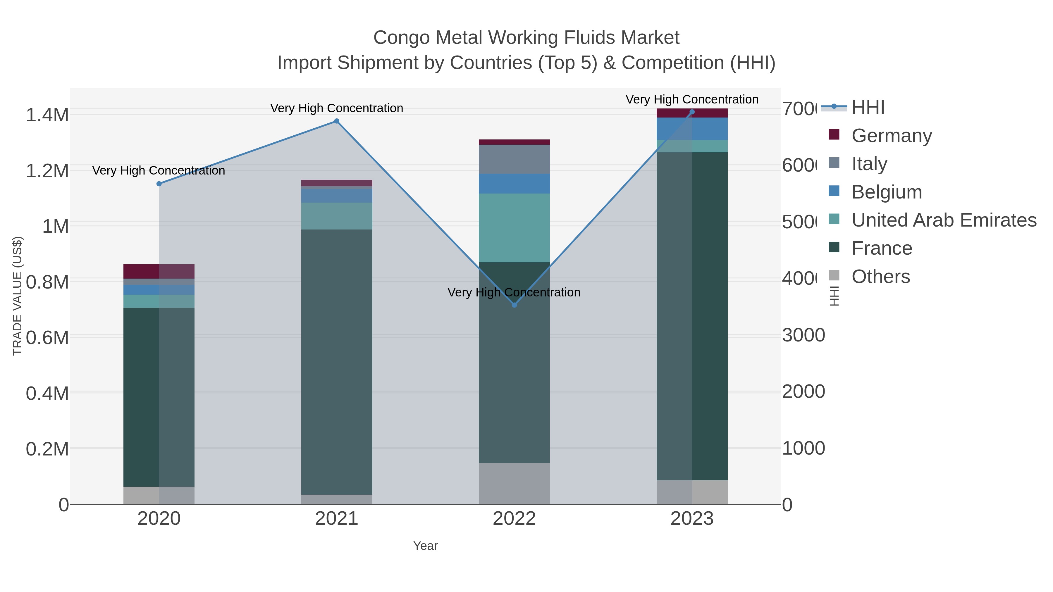 Congo Metal Working Fluids Market Import Shipment by Countries (Top 5) & Competition (HHI)