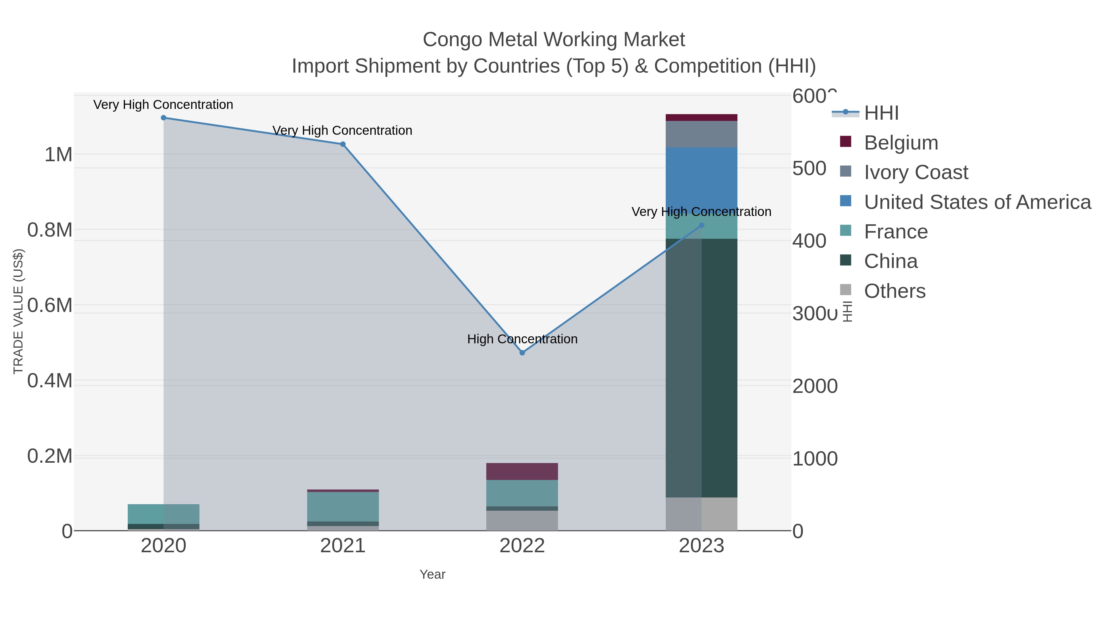 Congo Metal Working Market Import Shipment by Countries (Top 5) & Competition (HHI)