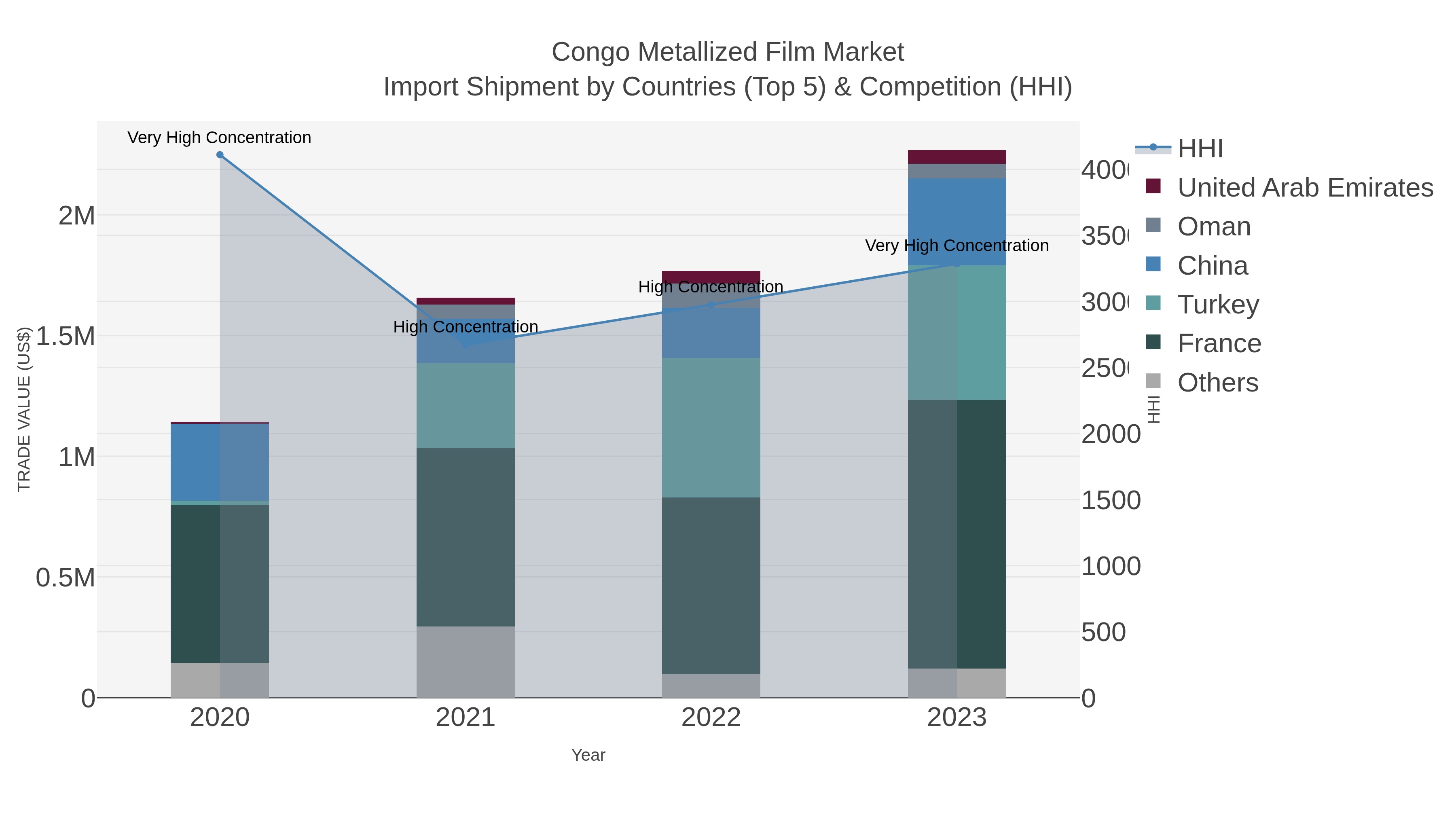 Congo Metallized Film Market Import Shipment by Countries (Top 5) & Competition (HHI)