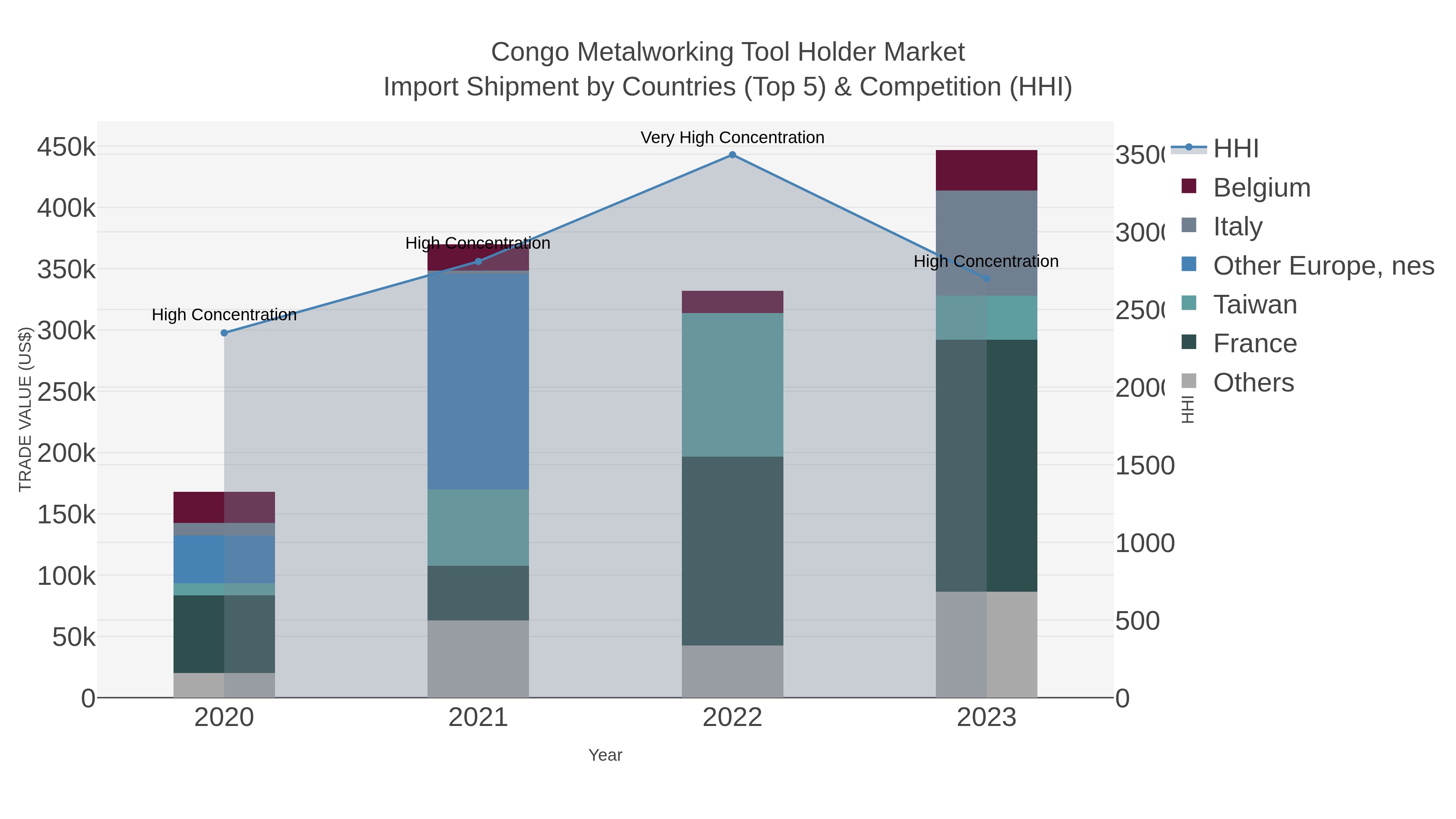 Congo Metalworking Tool Holder Market Import Shipment by Countries (Top 5) & Competition (HHI)