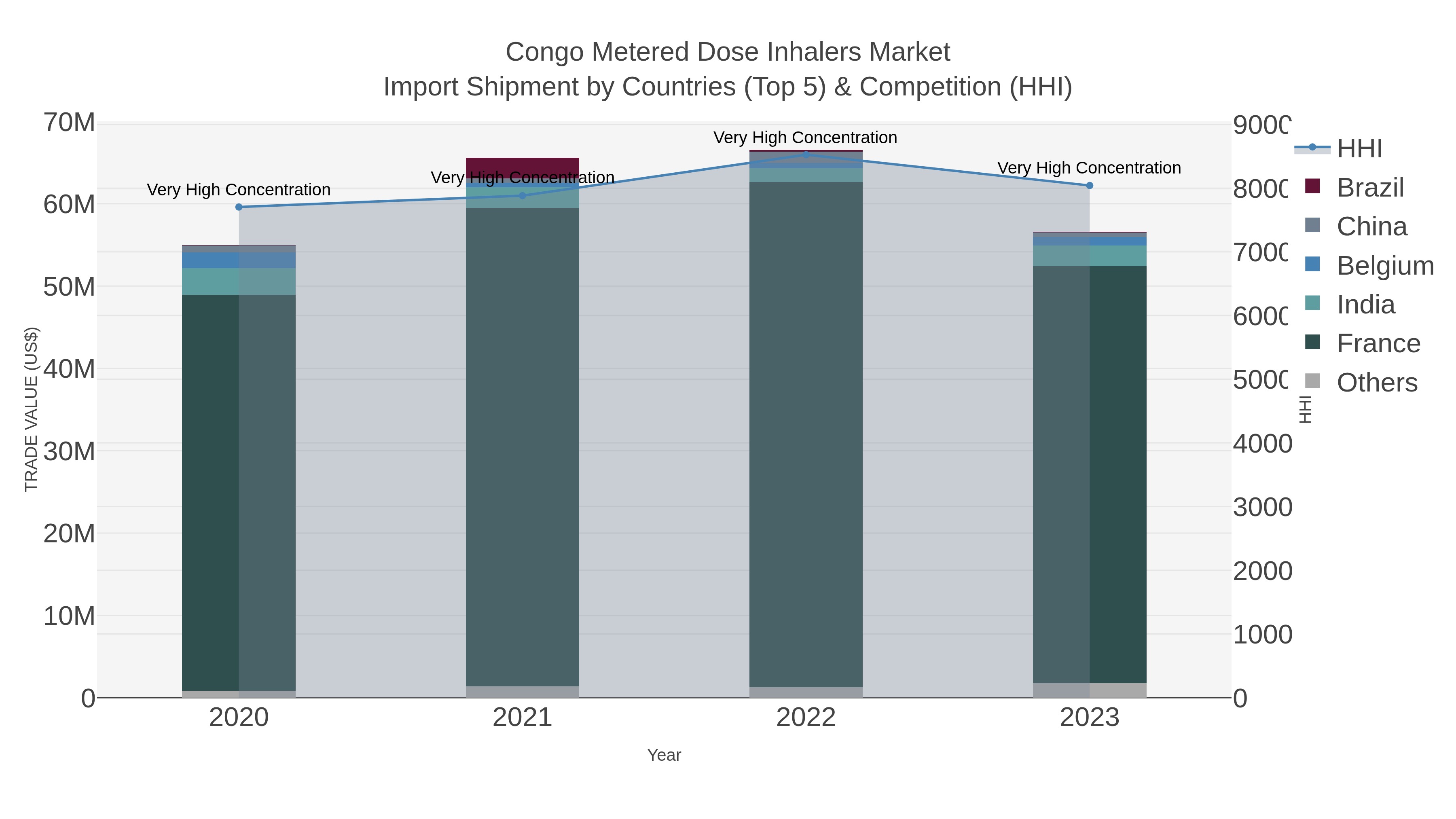 Congo Metered Dose Inhalers Market Import Shipment by Countries (Top 5) & Competition (HHI)
