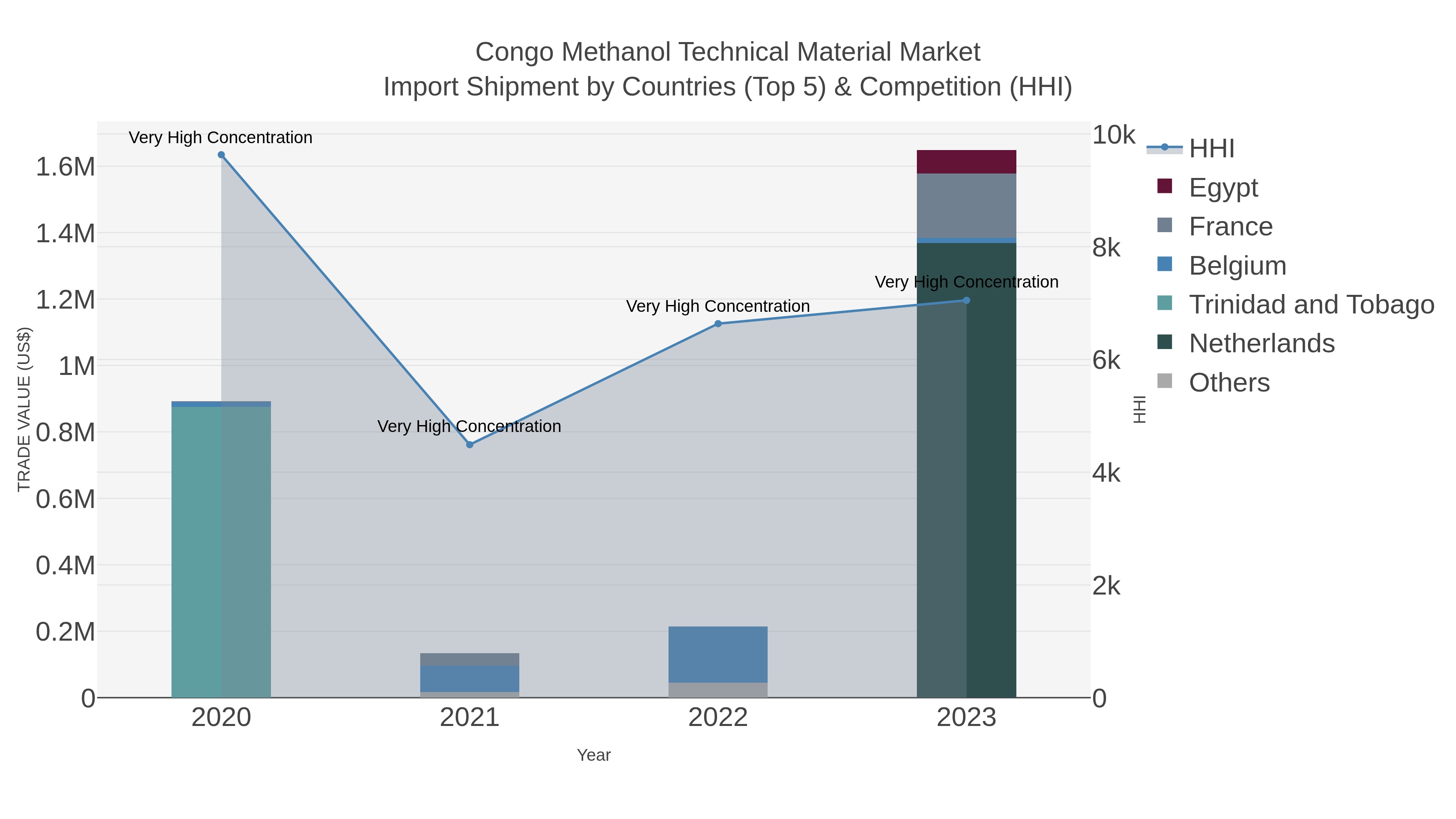 Congo Methanol Technical Material Market Import Shipment by Countries (Top 5) & Competition (HHI)