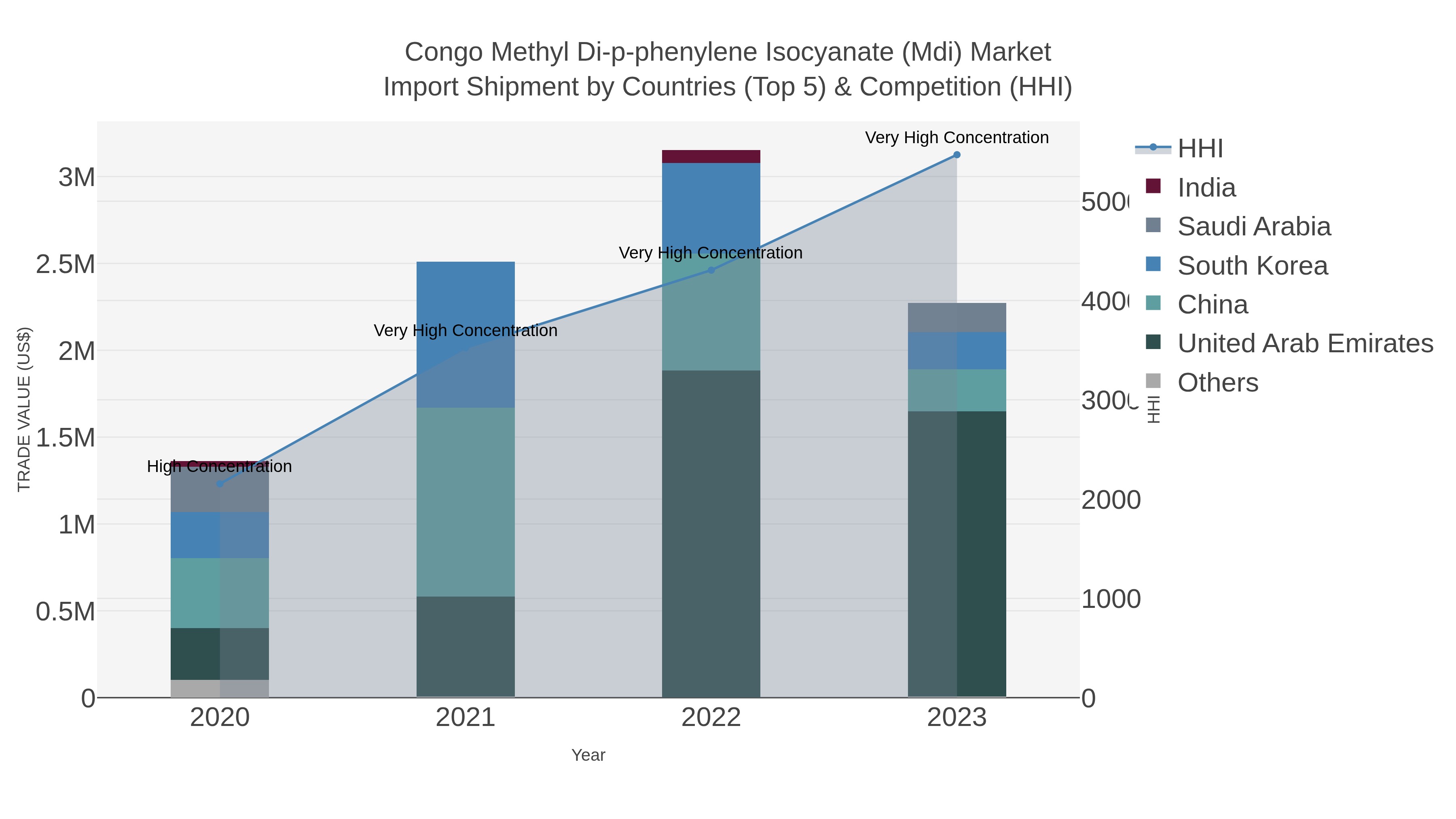 Congo Methyl Di-p-phenylene Isocyanate (mdi) Market Import Shipment by Countries (Top 5) & Competition (HHI)