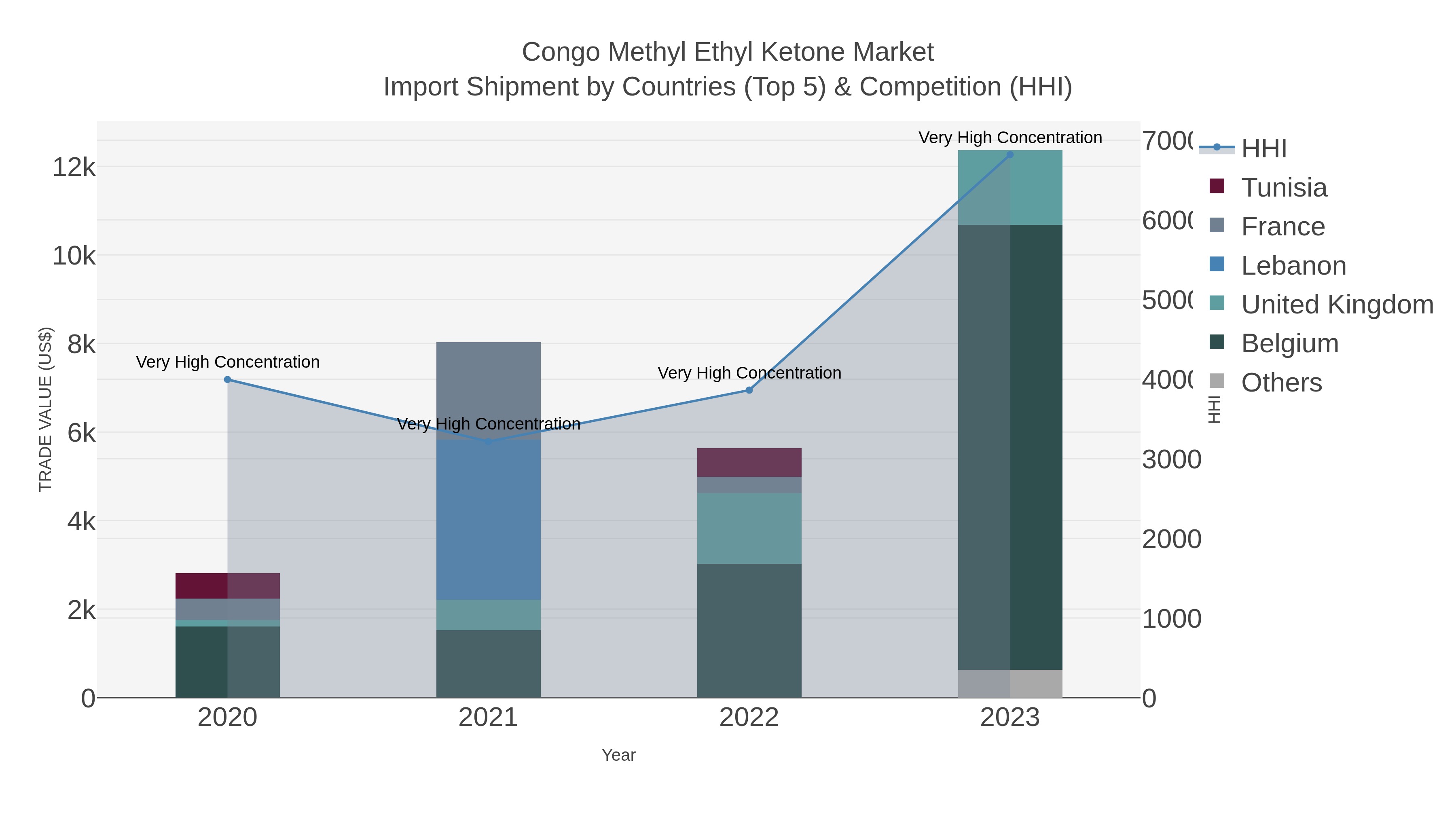 Congo Methyl Ethyl Ketone Market Import Shipment by Countries (Top 5) & Competition (HHI)