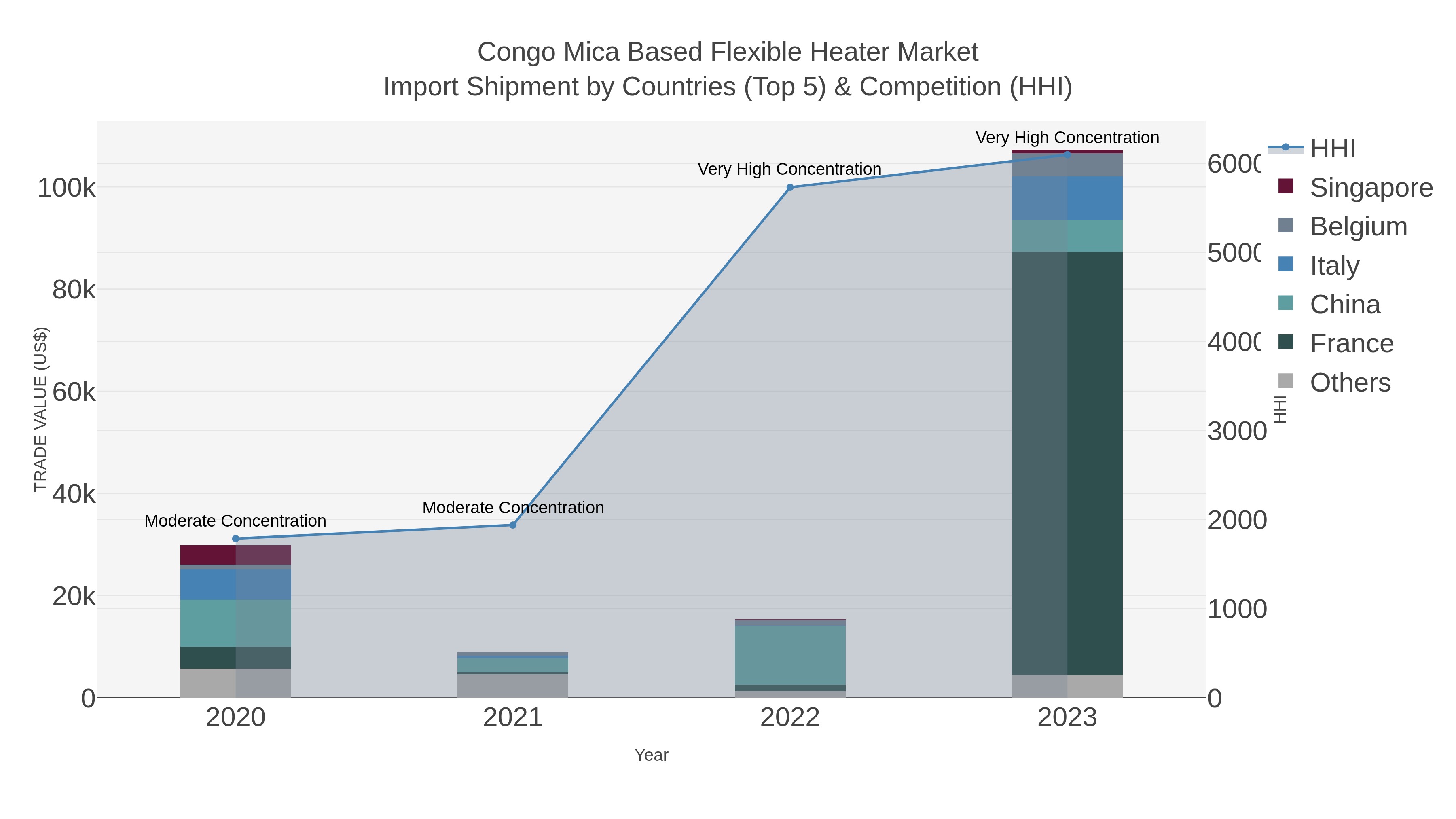 Congo Mica Based Flexible Heater Market Import Shipment by Countries (Top 5) & Competition (HHI)