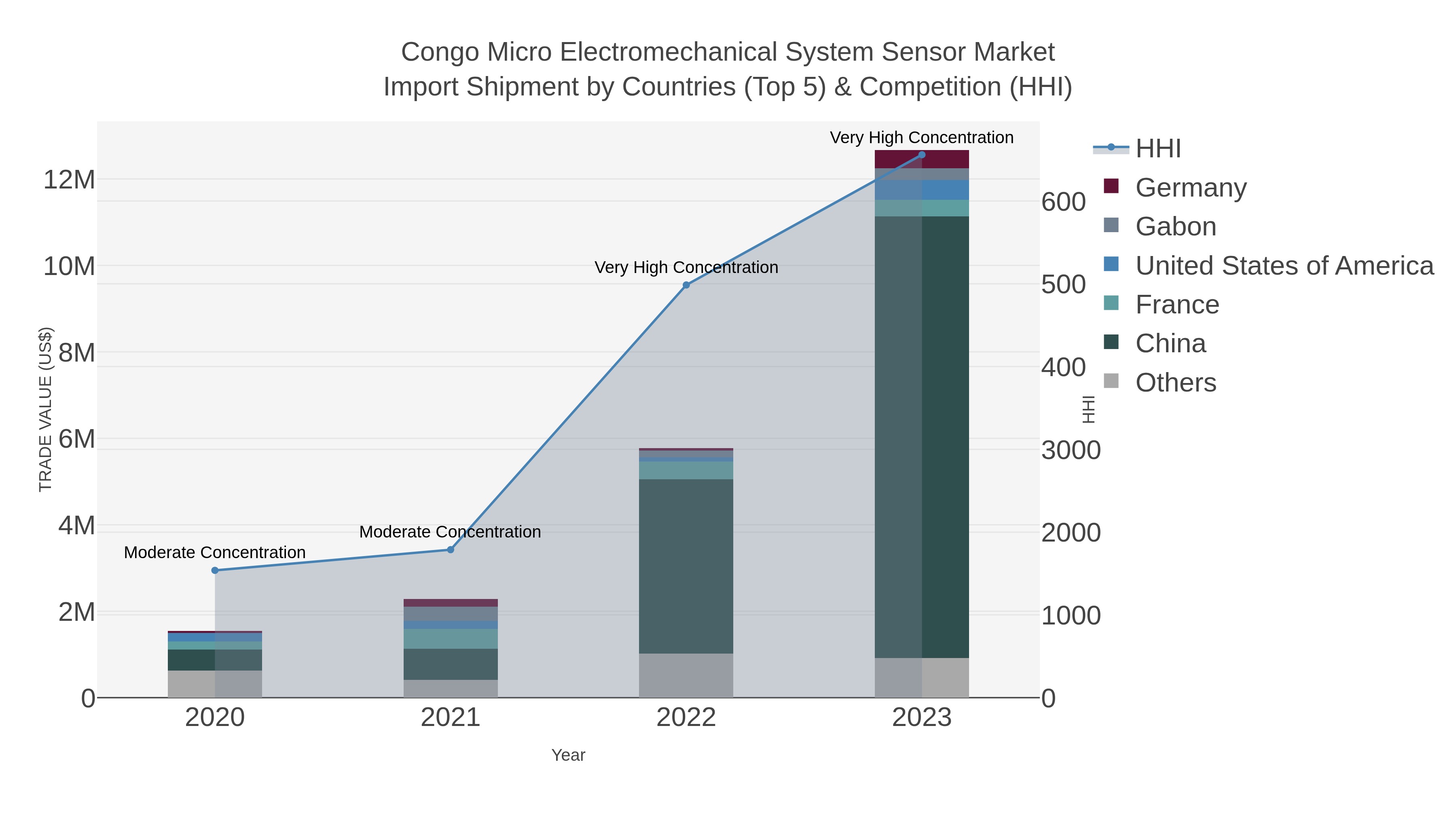 Congo Micro Electromechanical System Sensor Market Import Shipment by Countries (Top 5) & Competition (HHI)