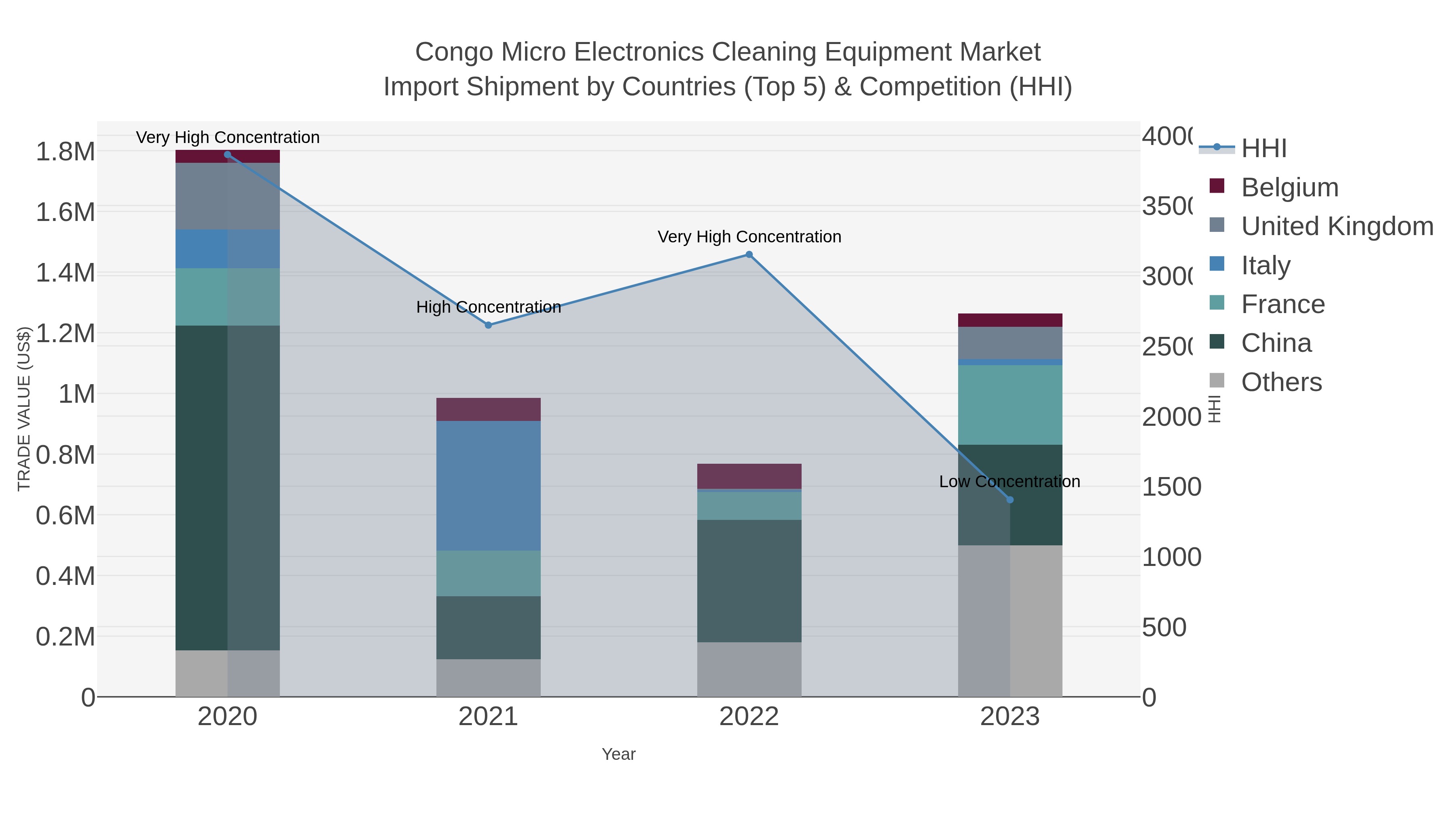 Congo Micro Electronics Cleaning Equipment Market Import Shipment by Countries (Top 5) & Competition (HHI)