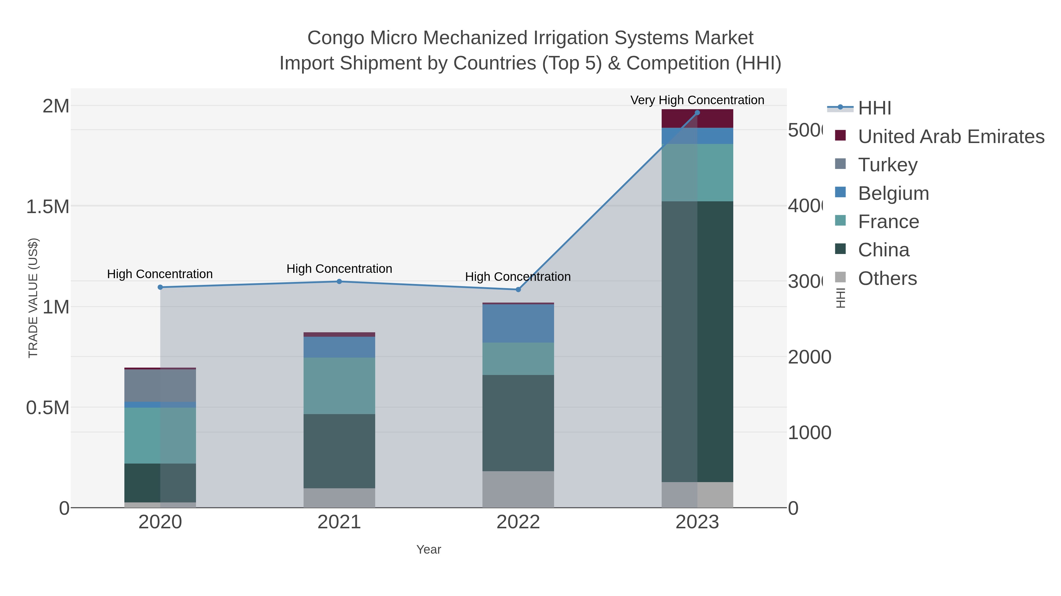 Congo Micro Mechanized Irrigation Systems Market Import Shipment by Countries (Top 5) & Competition (HHI)