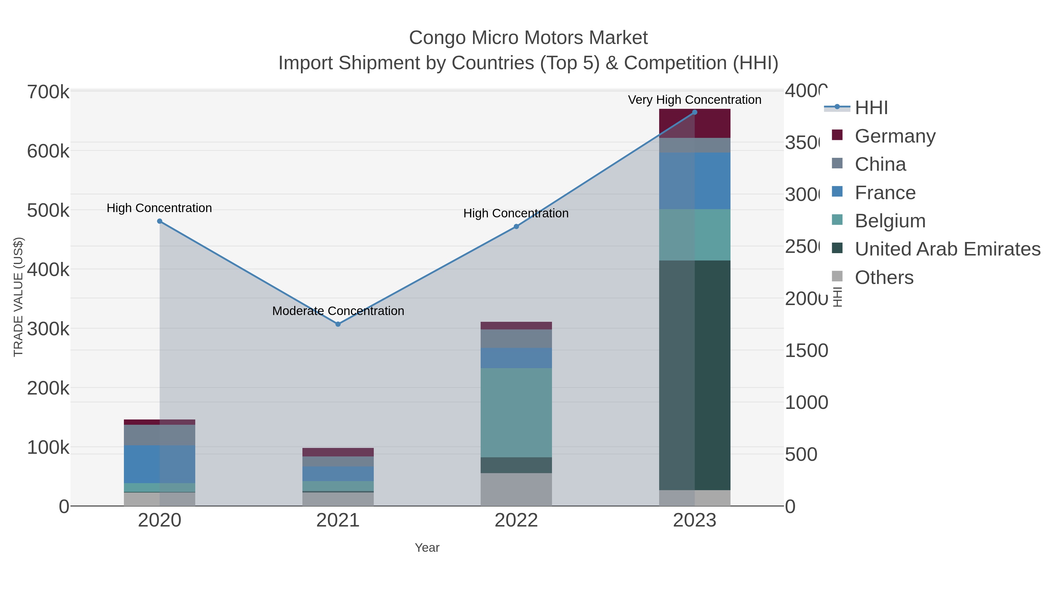 Congo Micro Motors Market Import Shipment by Countries (Top 5) & Competition (HHI)