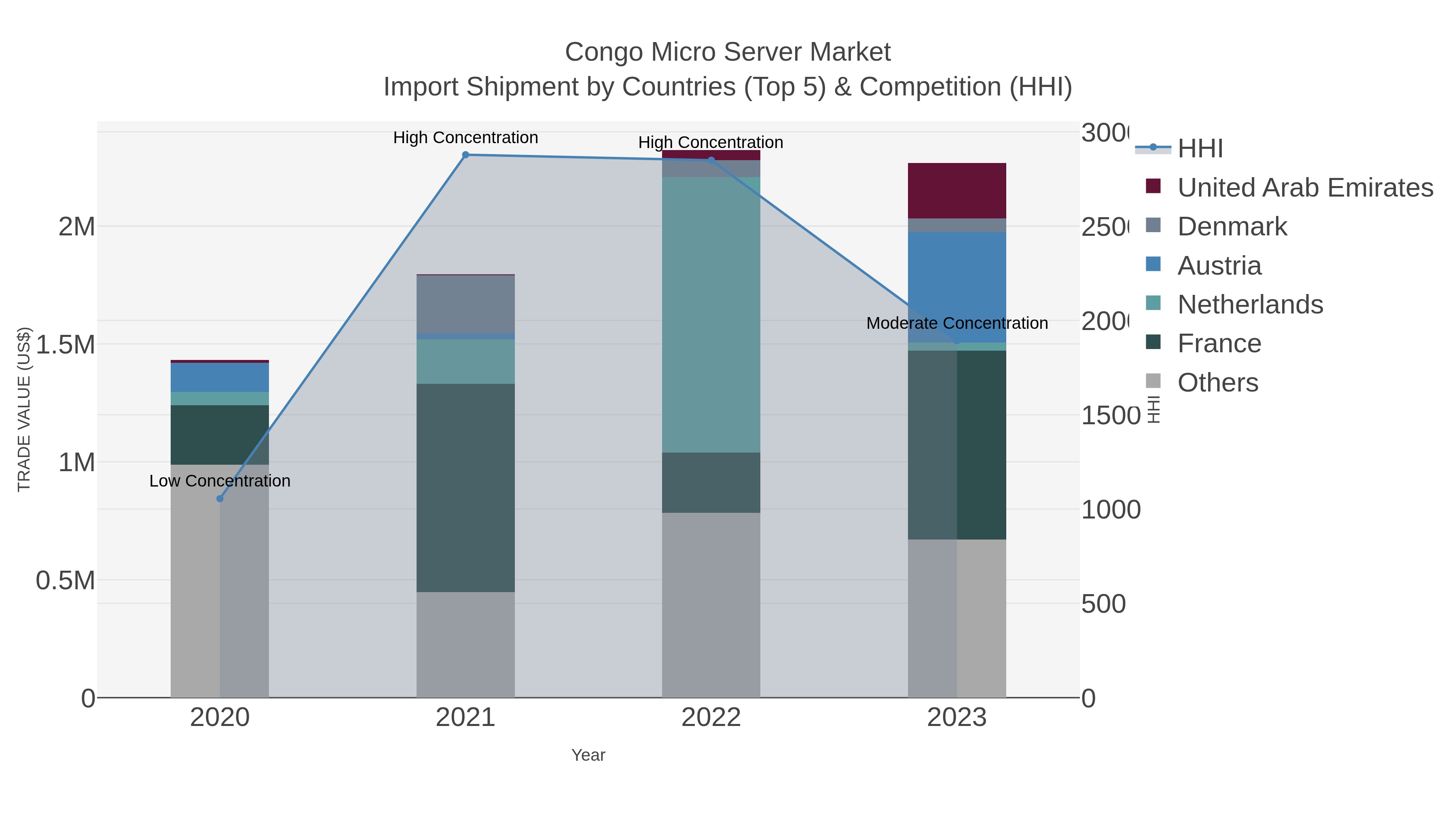 Congo Micro Server Market Import Shipment by Countries (Top 5) & Competition (HHI)