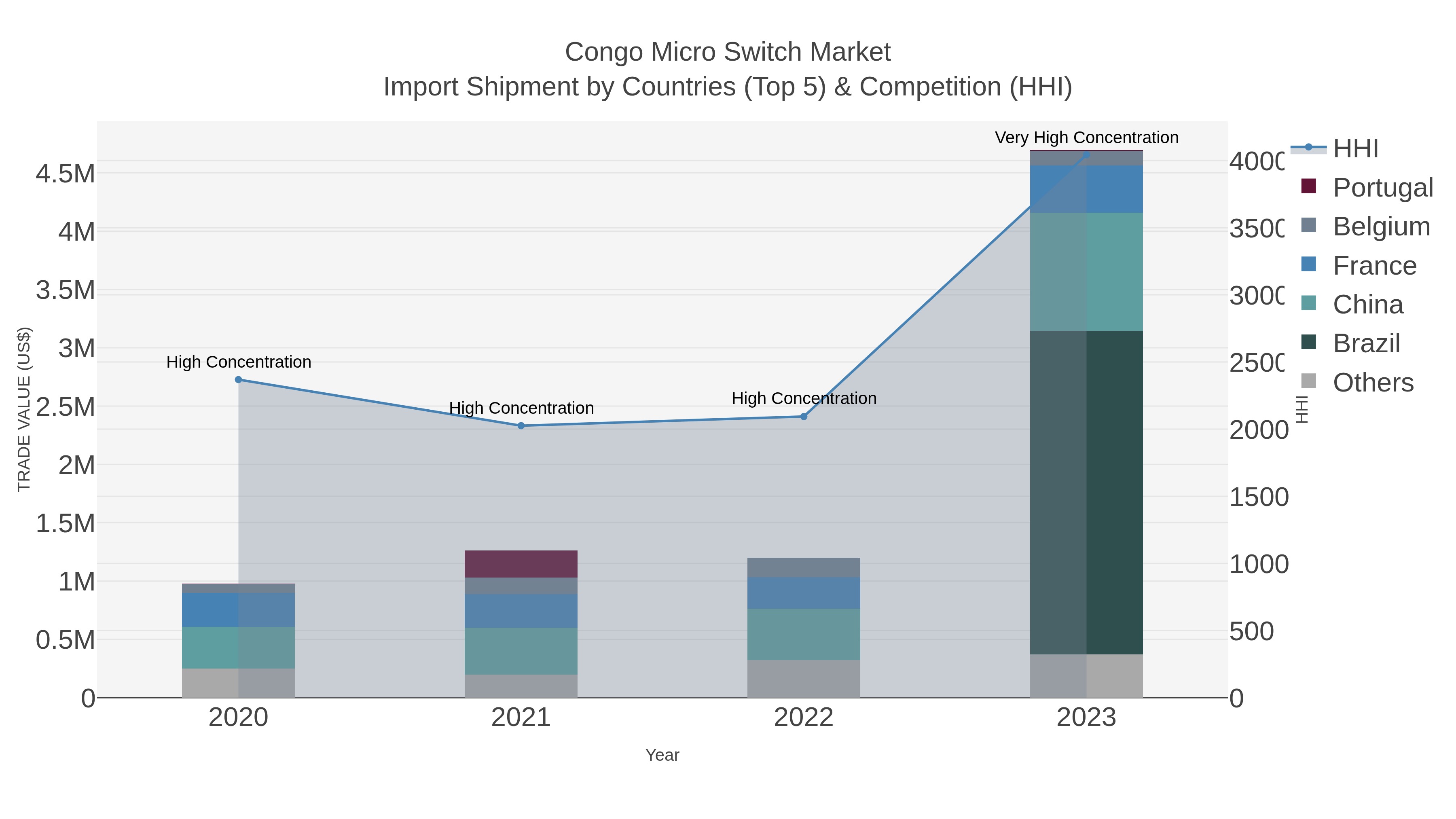 Congo Micro Switch Market Import Shipment by Countries (Top 5) & Competition (HHI)