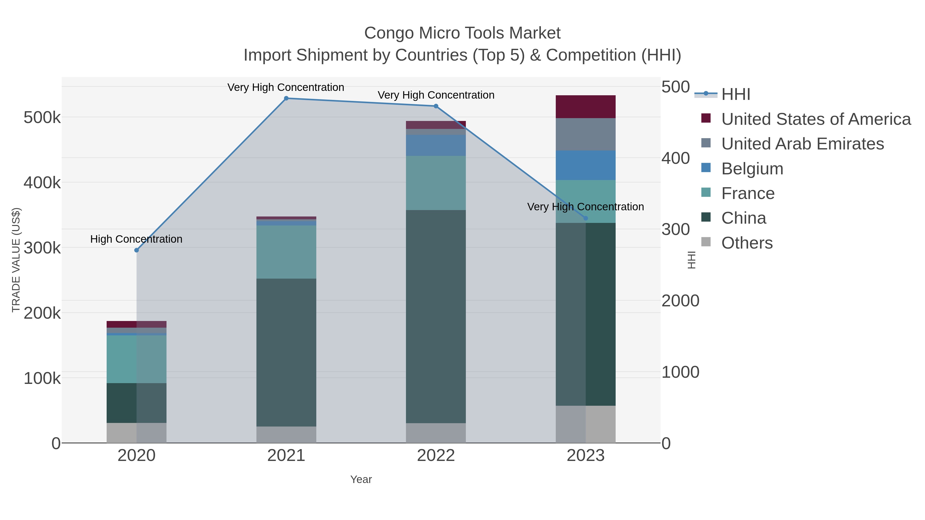 Congo Micro Tools Market Import Shipment by Countries (Top 5) & Competition (HHI)