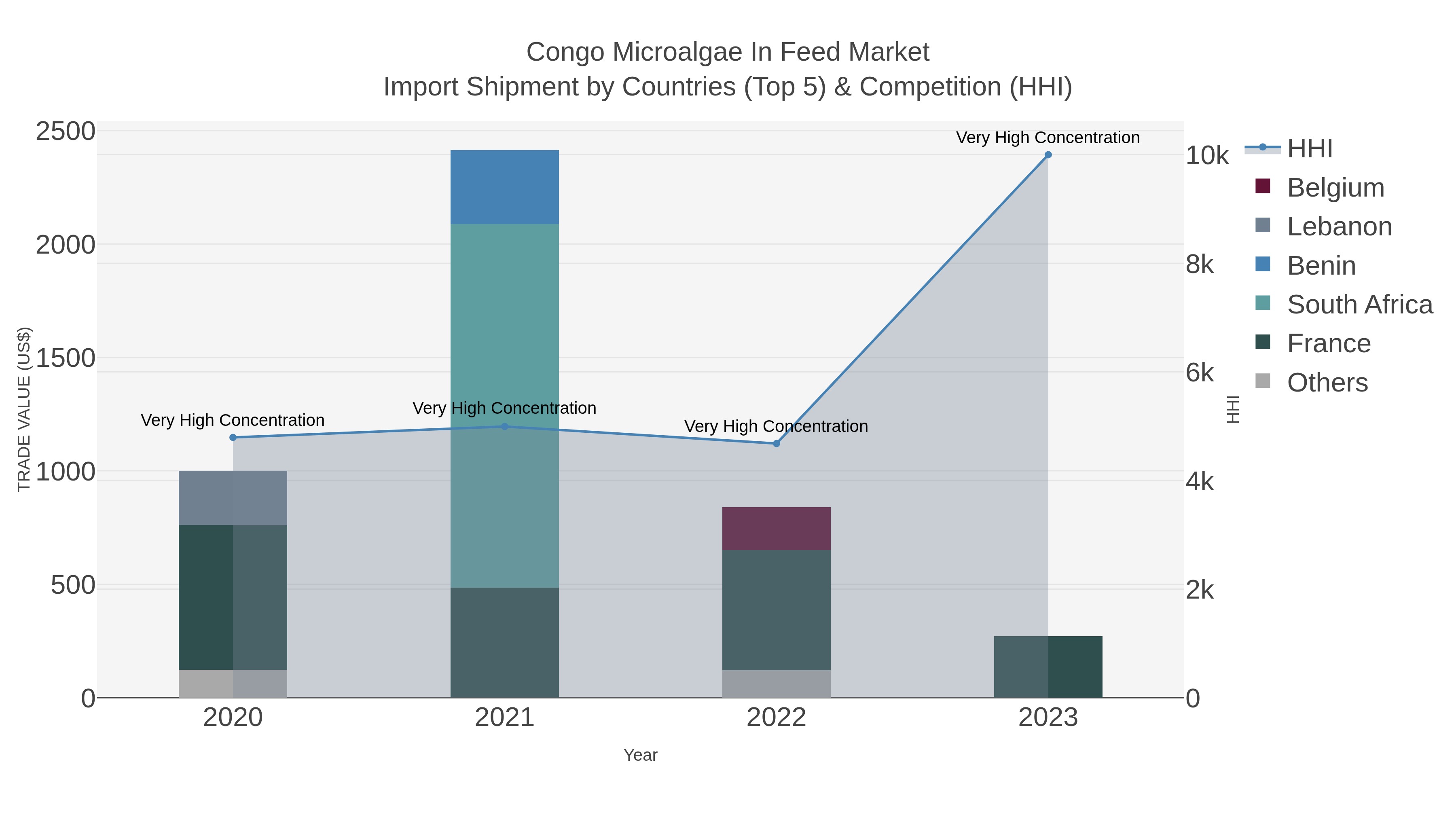 Congo Microalgae In Feed Market Import Shipment by Countries (Top 5) & Competition (HHI)