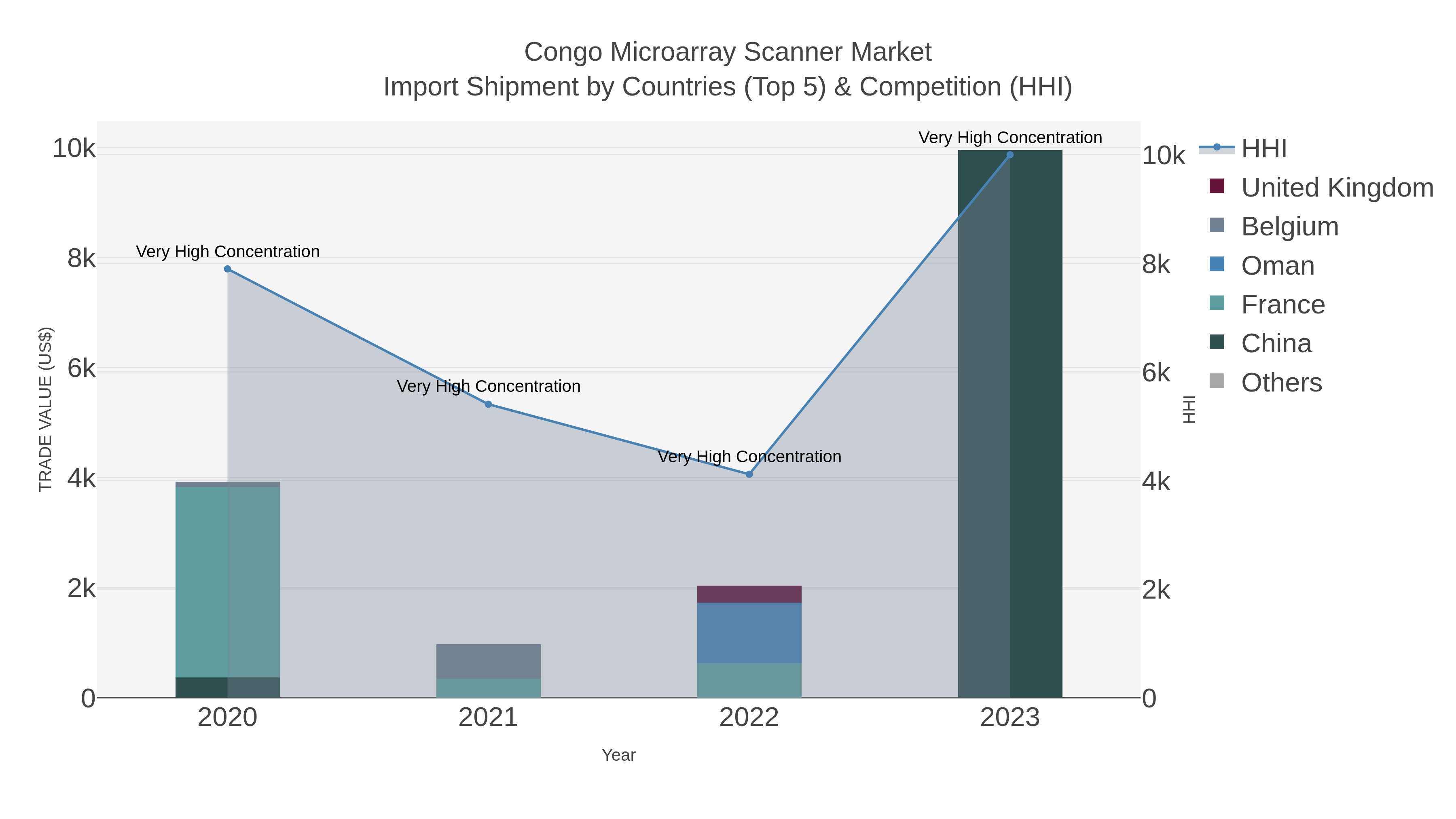 Congo Microarray Scanner Market Import Shipment by Countries (Top 5) & Competition (HHI)