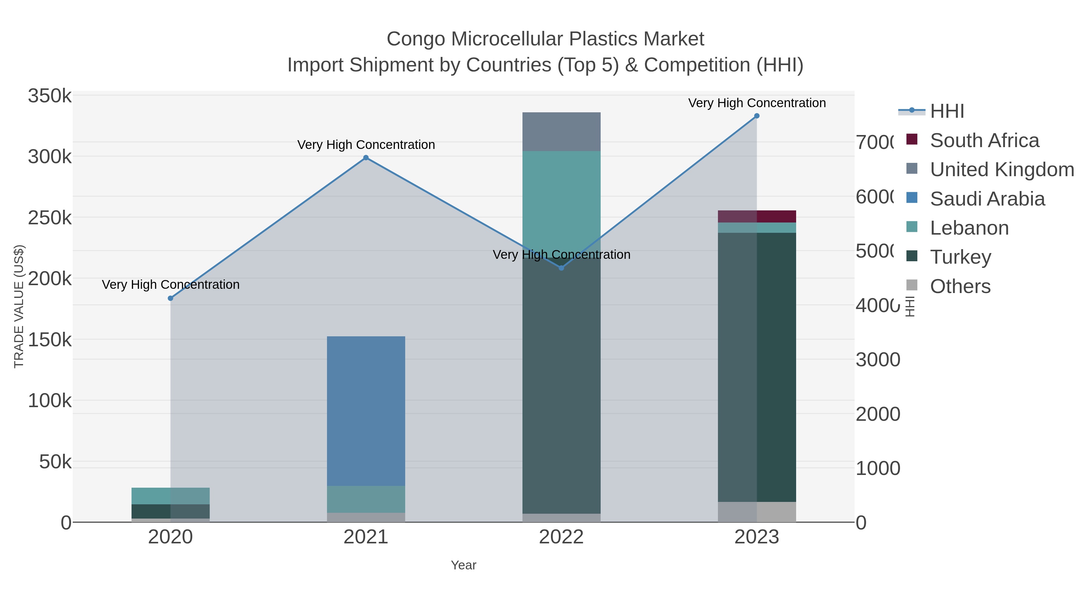 Congo Microcellular Plastics Market Import Shipment by Countries (Top 5) & Competition (HHI)