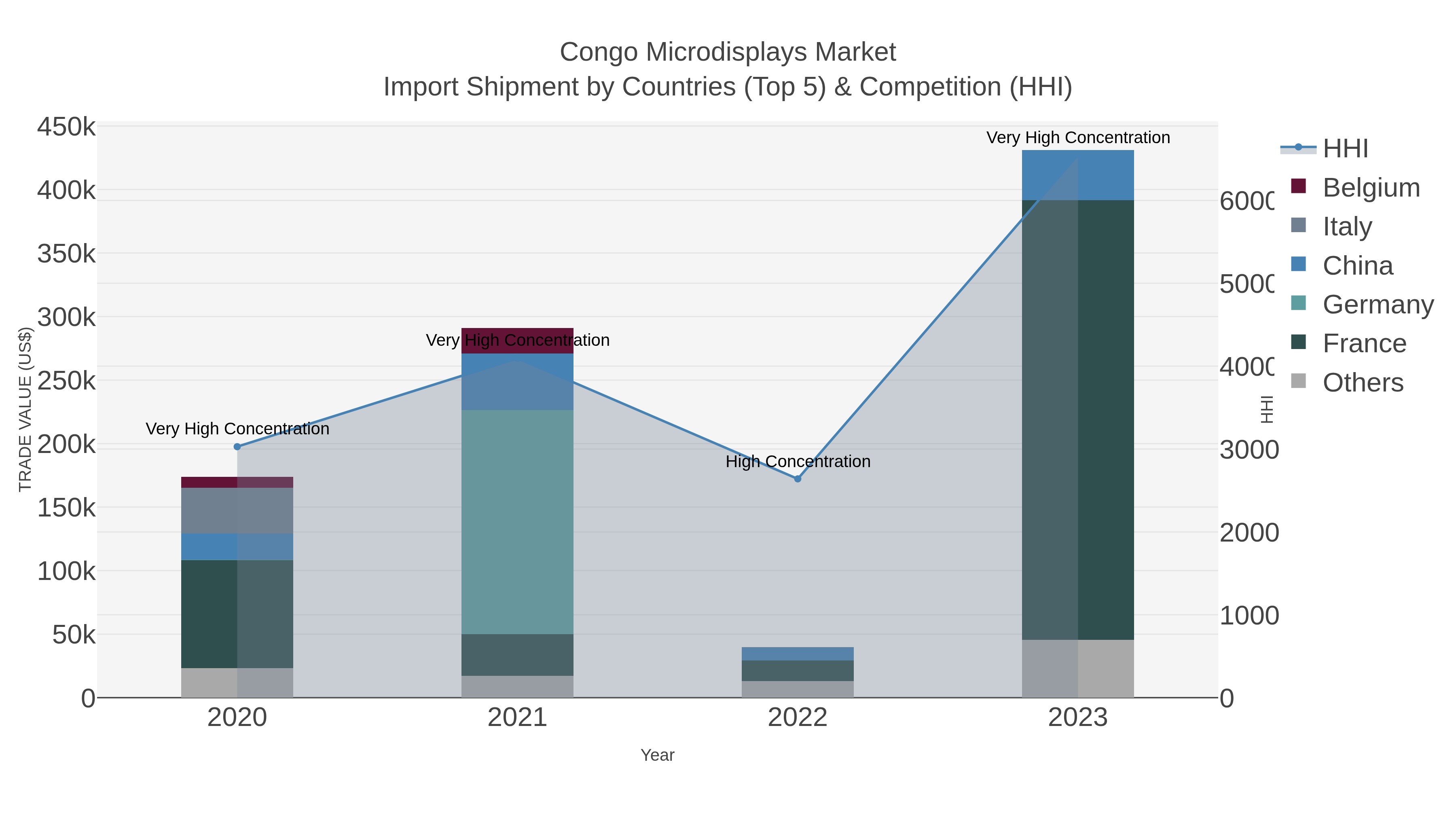Congo Microdisplays Market Import Shipment by Countries (Top 5) & Competition (HHI)