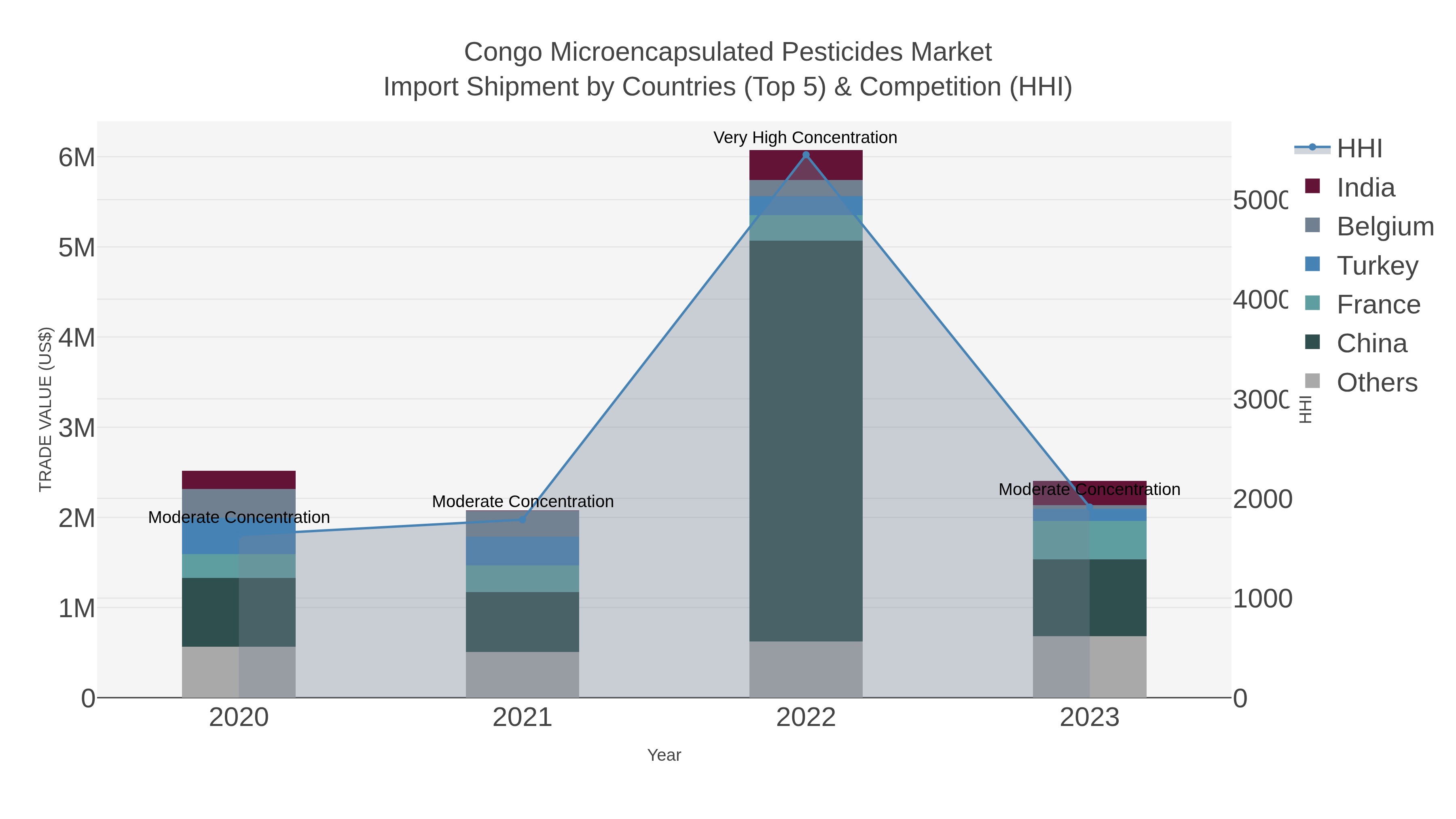Congo Microencapsulated Pesticides Market Import Shipment by Countries (Top 5) & Competition (HHI)