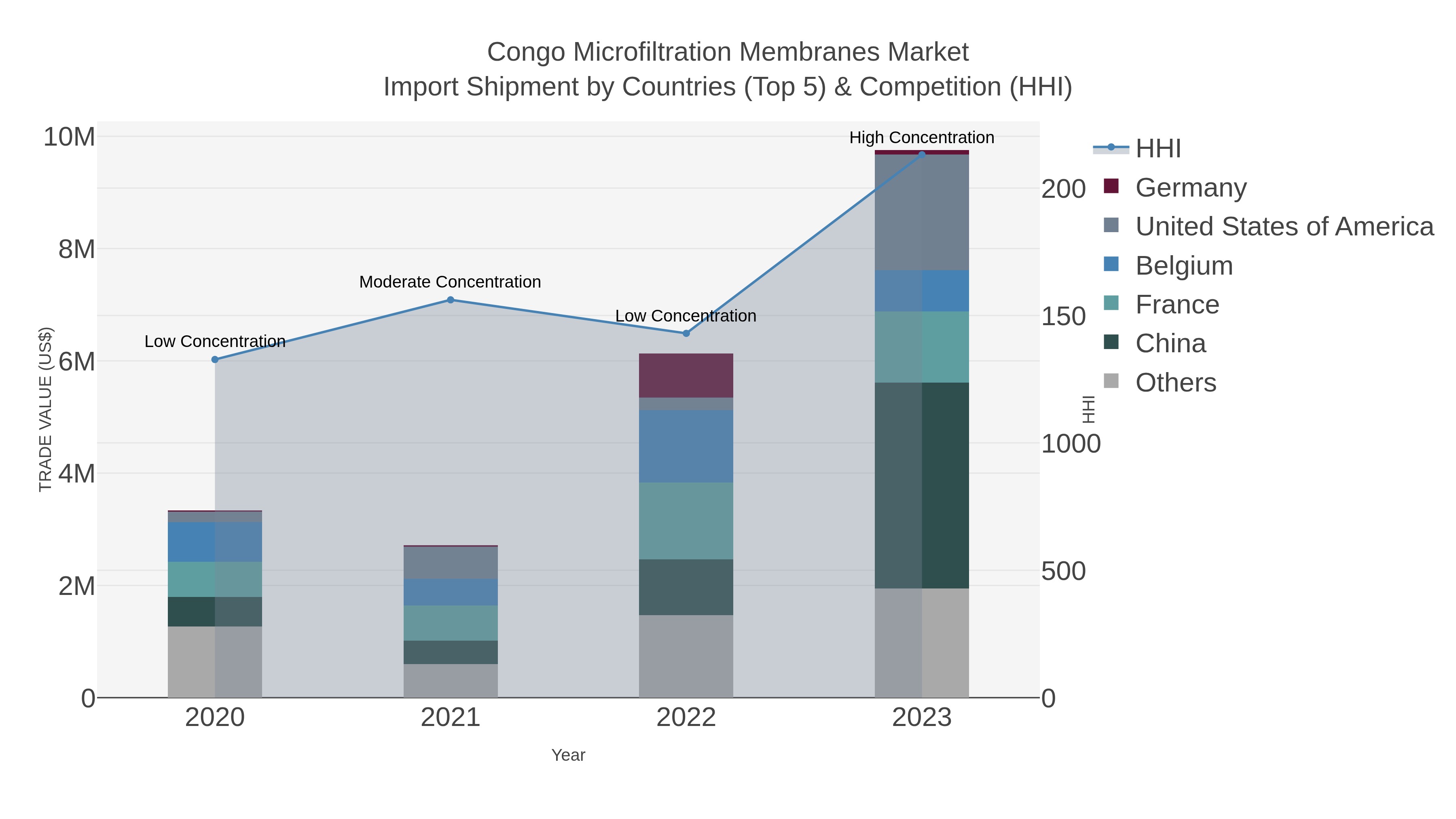 Congo Microfiltration Membranes Market Import Shipment by Countries (Top 5) & Competition (HHI)