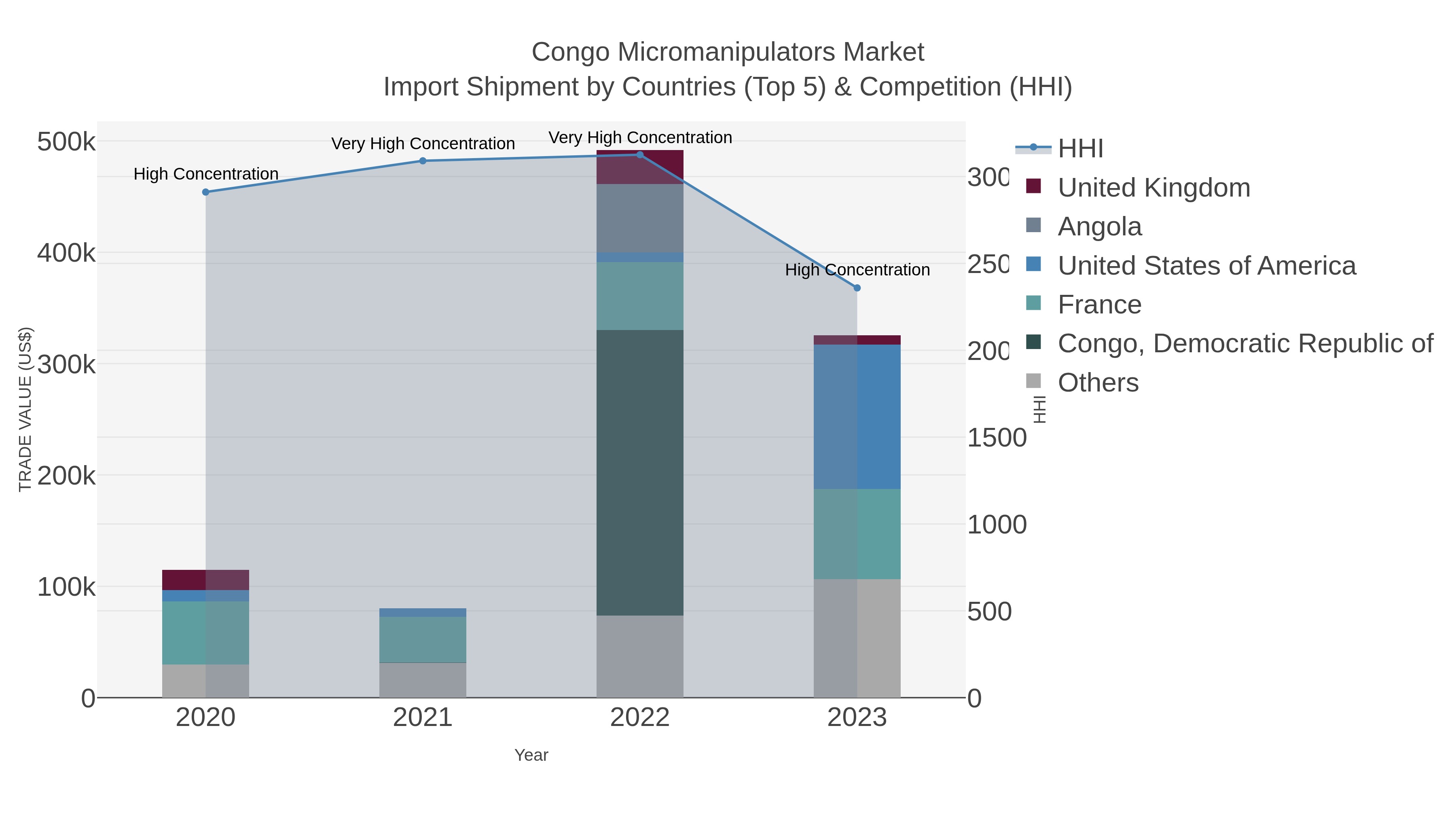 Congo Micromanipulators Market Import Shipment by Countries (Top 5) & Competition (HHI)