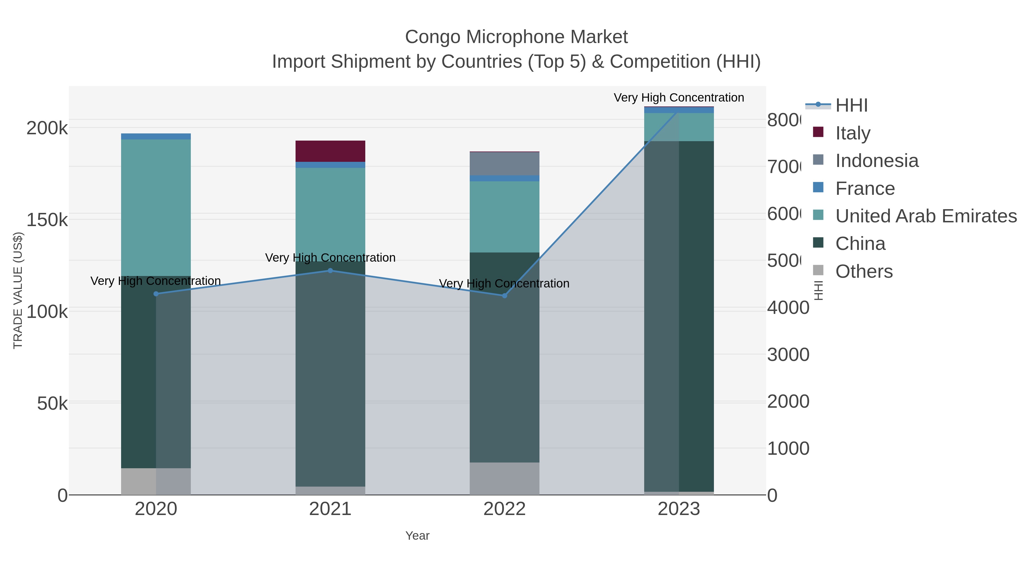 Congo Microphone Market Import Shipment by Countries (Top 5) & Competition (HHI)