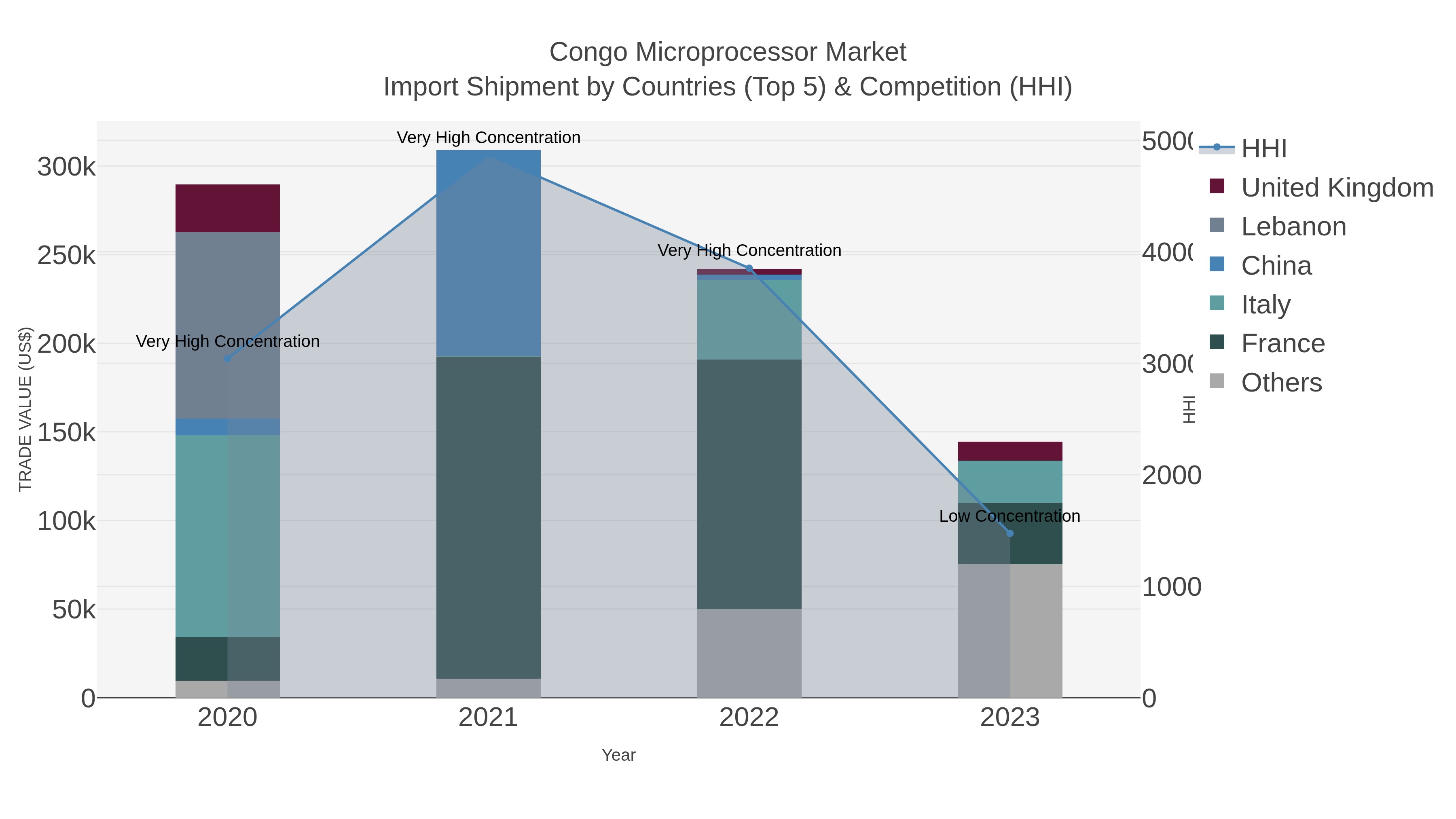 Congo Microprocessor Market Import Shipment by Countries (Top 5) & Competition (HHI)