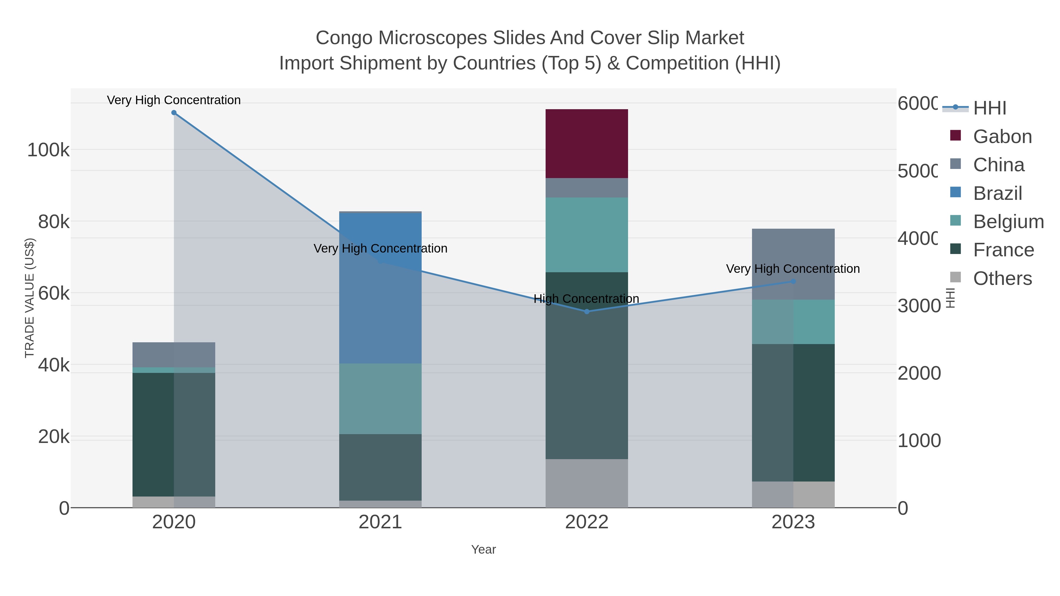 Congo Microscopes Slides And Cover Slip Market Import Shipment by Countries (Top 5) & Competition (HHI)