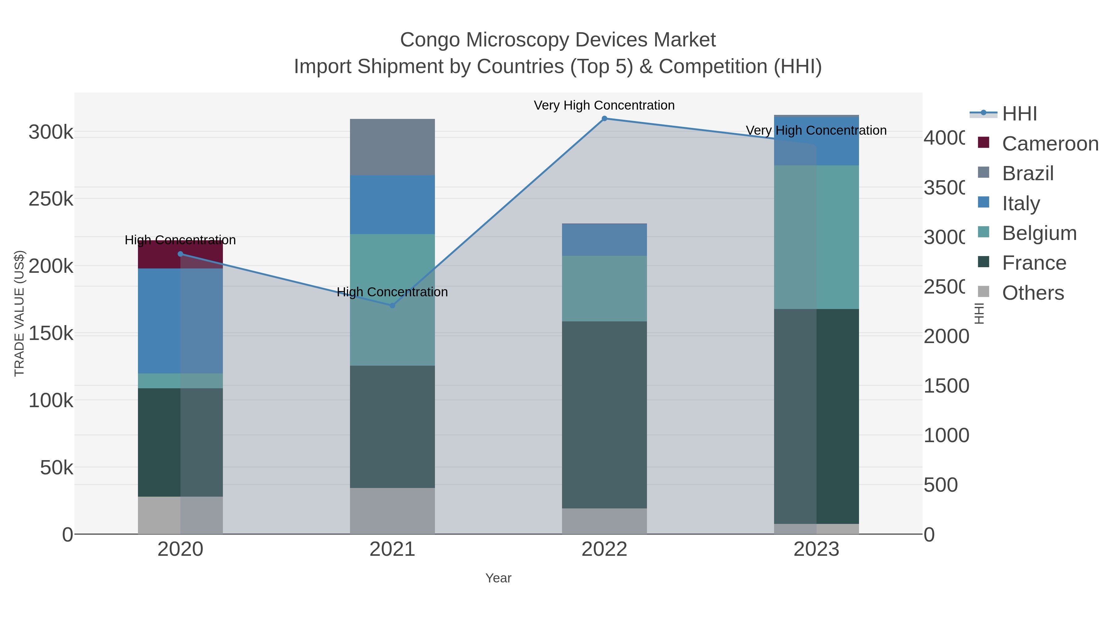 Congo Microscopy Devices Market Import Shipment by Countries (Top 5) & Competition (HHI)